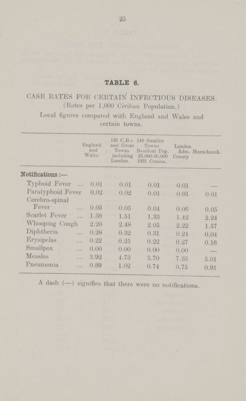 25 TABLE 6. CASE RATES FO R CERTAIN INFECTIOUS DISEASES. (Rates per 1,000 Civilian Population.) Local figures compared with England and Wales and certain towns. England and Wales 126 C.B.s and Great Towns including London. 148 Smaller Towns Resident l'op. 25,000-50,000 1931 Census. LondoD Adm. Hornchureh. County Notifications:— Typhoid Fever 0.01 0.01 0.01 0.01 – Paratyphoid Fevei 0.02 0.02 0.01 0.01 0.01 Cerebro-spinal Fever 0.05 0.05 0.04 0.06 0.05 Scarlet Fever 1.38 1.51 1.33 1.42 2.24 Whooping Cough 2.28 2.48 2.05 2.22 1.57 Diphtheria 0.28 0.32 0.31 0.24 0.04 Erysipelas 0.22 0.25 0.22 0.27 0.16 Smallpox 0.00 0.00 0.00 0.00 – Measles 3.92 4.73 3.70 7.35 5.01 Pneumonia 0.89 1.02 0.74 0.75 0.91 A dash (—) signifies that there were no notifications.