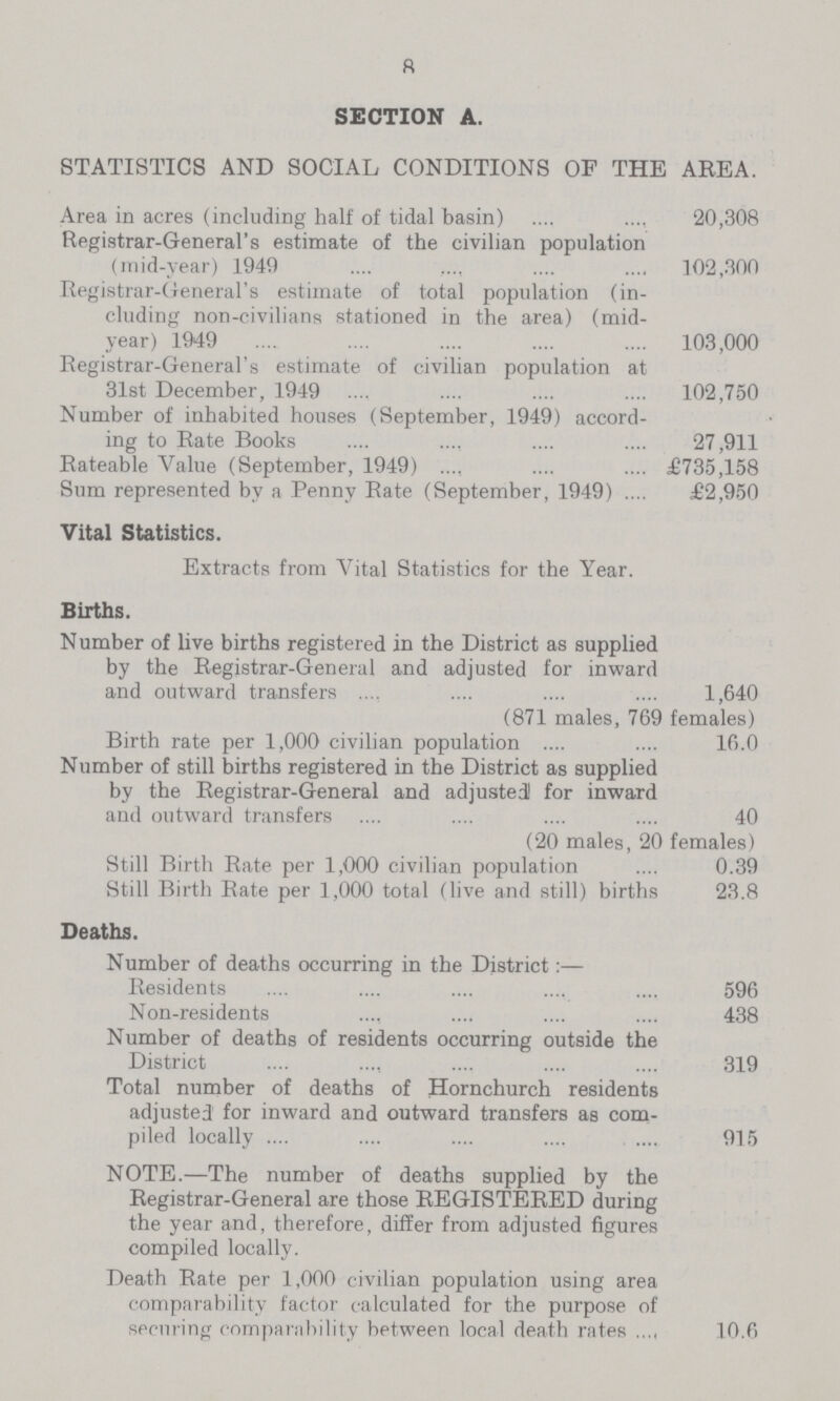 8 SECTION A. STATISTICS AND SOCIAL CONDITIONS OF THE AREA. Area in acres (including half of tidal basin) 20,308 Registrar-General's estimate of the civilian population (mid-year) 1949 102,300 Registrar-General's estimate of total population (in cluding non-civilians stationed in the area) (mid year) 1949 103,000 Registrar-General's estimate of civilian population at 31st December, 1949 102,750 Number of inhabited houses (September, 1949) accord ing to Rate Books 27,911 Rateable Value (September, 1949) £735,158 Sum represented by a Penny Rate (September, 1949) £2,950 Vital Statistics. Extracts from Vital Statistics for the Year. Births. Number of live births registered in the District as supplied by the Registrar-General and adjusted for inward and outward transfers 1,640 (871 males, 769 females) Birth rate per 1,000 civilian population 16.0 Number of still births registered in the District as supplied by the Registrar-General and adjusted for inward and outward transfers 40 (20 males, 20 females) Still Birth Rate per 1,000 civilian population 0.39 Still Birth Rate per 1,000 total (live and still) births 23.8 Deaths. Number of deaths occurring in the District:— Residents 596 Non-residents 438 Number of deaths of residents occurring outside the District 319 Total number of deaths of Hornchurch residents adjusted for inward and outward transfers as com piled locally 915 NOTE.—The number of deaths supplied by the Registrar-General are those REGISTERED during the year and, therefore, differ from adjusted figures compiled locally. Death Rate per 1,000 civilian population using area comparability factor calculated for the purpose of securing comparability between local death rates 10.6