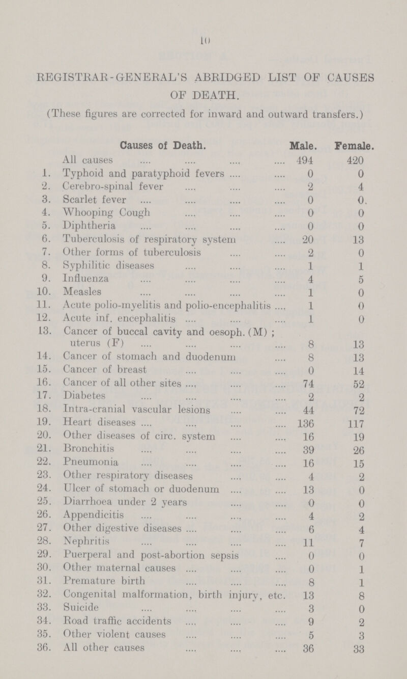 10 REGISTRAR-GENERAL'S ABRIDGED LIST OF CAUSES OF DEATH. (These figures are corrected for inward and outward transfers.) Causes of Death. Male. Female All causes 494 420 1. Typhoid and paratyphoid fevers 0 0 2. Cerebro-spinal fever 2 4 3. Scarlet fever 0 0. 4. Whooping Cough 0 0 5. Diphtheria 0 0 6. Tuberculosis of respiratory system 20 13 7. Other forms of tuberculosis 2 0 8. Syphilitic diseases 1 1 9. Influenza 4 5 10. Measles 1 0 11. Acute polio-myelitis and polio-encephalitis 1 0 12. Acute inf. encephalitis 1 0 13. Cancer of buccal cavity and oesoph. (M) ; uterus (F) 8 13 14. Cancer of stomach and duodenum 8 13 15. Cancer of breast 0 14 16. Cancer of all other sites 74 52 17. Diabetes 2 2 18. Intra-cranial vascular lesions 44 72 19. Heart diseases 136 117 20. Other diseases of circ. system 16 19 21. Bronchitis 39 26 22. Pneumonia 16 15 23. Other respiratory diseases 4 2 24. Ulcer of stomach or duodenum 13 0 25. Diarrhoea under 2 years 0 0 26. Appendicitis 4 2 27. Other digestive diseases 6 4 28. Nephritis 11 7 29. Puerperal and post-abortion sepsis 0 0 30. Other maternal causes 0 1 31. Premature birth 8 1 32. Congenital malformation, birth injury, etc. 13 8 33. Suicide 3 0 34. Road traffic accidents 9 2 35. Other violent causes 5 3 36. All other causes 36 33