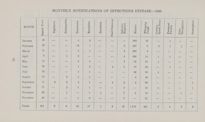 30 MONTHLY NOTIFICATIONS OF INFECTIOUS DISEASE–1949. MONTH Scarlet Fever Diphtheria Poliomyelitis Pneumonia Erysipelas Dysentery Food Poisoning Infective Hepatitis Measles Whooping Cough Cerebro spinal Fever Puerperal Pyrexia Polio- Encephalitis Paratyphoid January 15 – – 4 2 – – – 362 18 – 1 – –– February 13 – – 12 1 – – 3 537 6 3 1 1 –– March 11 – – 8 1 – – 2 390 9 – – – – April 8 – 1 6 – – – 4 226 14 1 1 – – May 14 – – 3 4 – – 5 93 37 1 – – – June 24 – – 4 2 – 1 2 73 25 – 1 – – July 16 – – 4 1 – – – 22 50 1 – – – August 10 – 3 1 1 – – – 8 40 – – – – September 11 3 2 2 1 – 4 2 2 36 – – – 1 October 17 – 2 1 1 – – 3 – 16 1 – – 1 November 32 – 1 – 1 1 – 3 6 19 – – 1 – December 40 – – 4 2 – – 3 – 21 – – – – Totals 211 3 9 49 17 1 5 27 1,719 291 7 4 2 2