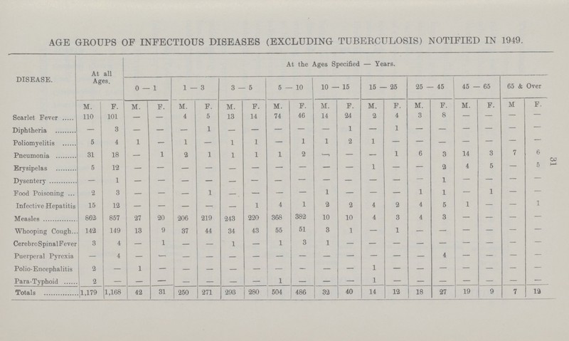 31 AGE GROUPS OF INFECTIOUS DISEASES (EXCLUDING TUBERCULOSIS) NOTIFIED IN 1949. DISEASE. At all Ages. At the Ages Specified – Years. 0 – 1 1 – 3 3 – 5 5 – 10 10 – 15 15 – 25 25 – 45 45 – 65 65 & Over M. F. M. F. M. F. M. F. M. F. M. F. M. F. M. F. M. F. M F. Scarlet Fever 110 101 – – 4 5 13 14 74 46 14 24 2 4 3 8 – – – – Diphtheria – 3 – – – 1 – – – – – 1 – 1 – – – – – – Poliomyelitis 5 4 1 – 1 – 1 1 – 1 1 2 1 – – – – – – – Pneumonia 31 18 – 1 2 1 1 1 1 2 – – – 1 6 3 14 3 7 6 Erysipelas 5 12 – – – – – – – – – – – – – 2 4 5 – 5 Dysentery – 1 – – – – – – – – – – – – – 1 – – – – Food Poisoning 2 3 – – – 1 – – – – 1 – – – 1 1 – 1 – – Infective Hepatitis 15 12 – – – – – 1 4 1 2 2 4 2 4 5 1 – – 1 Measles 862. 857 27 20 206 219 243 220 368 382 10 10 4 3 4 3 – – – – Whooping Cough.. 142 149 13 9 37 44 34 43 55 51 3 1 – 1 – – – – – – Cerebrospinal Fever 3 4 – 1 – – 1 – 1 3 1 – – – – – – – – – Puerperal Pyrexia – 4 – – – – – – – – – – – – – 4 – – – – Polio-Encephalitis 2 – 1 – – – – – – – – – 1 – – – – – – – Para-Typhoid 2 – – – – – – – 1 – – – 1 – – – – – – – Totals 1,179 1,1(58 42 31 250 271 293 280 504 486 32 40 14 12 18 27 19 9 7 19