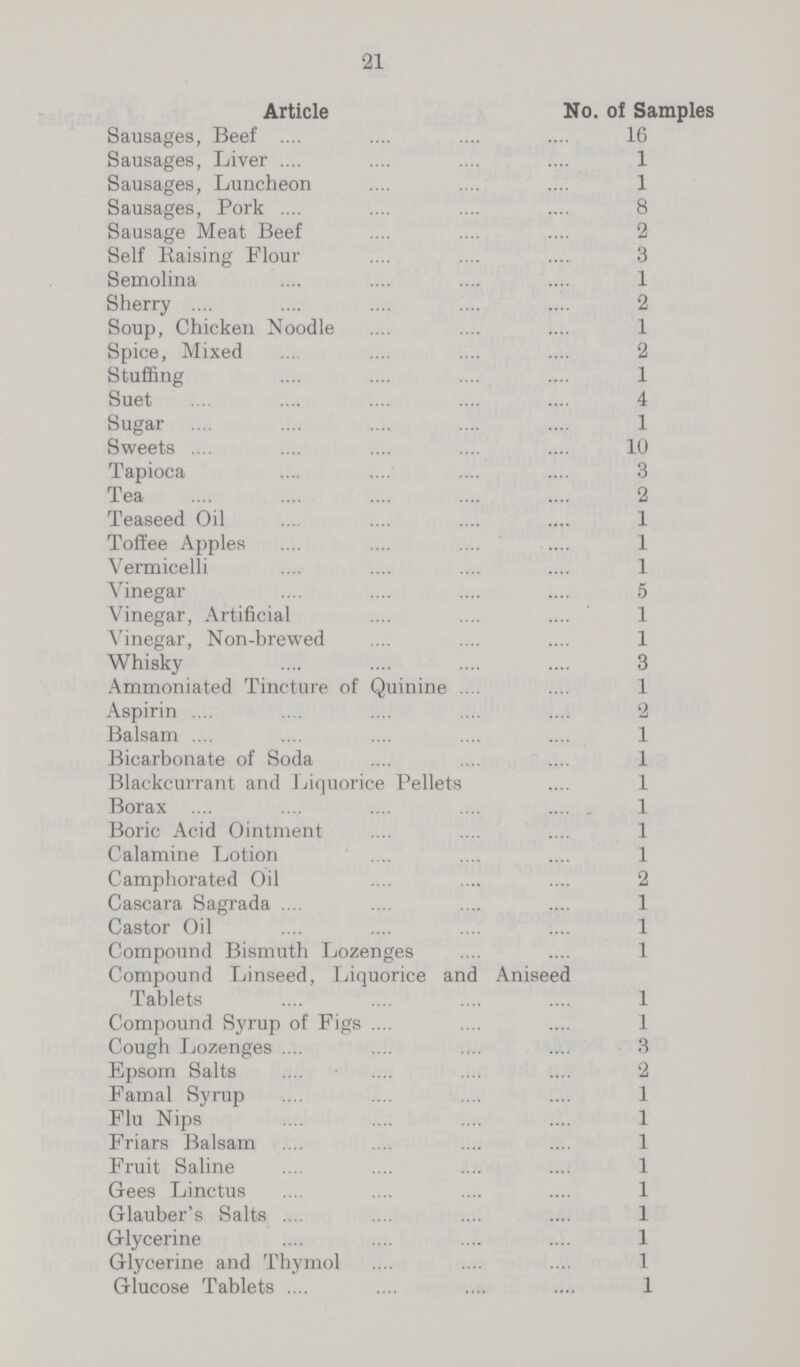 21 Article No. of Samples Sausages, Beef 16 Sausages, Liver 1 Sausages, Luncheon 1 Sausages, Pork 8 Sausage Meat Beef 2 Self Raising Flour 3 Semolina 1 Sherry 2 Soup, Chicken Noodle 1 Spice, Mixed 2 Stuffing 1 Suet 4 Sugar 1 Sweets 10 Tapioca 3 Tea 2 Teaseed Oil 1 Toffee Apples 1 Vermicelli 1 Vinegar 5 Vinegar, Artificial 1 Vinegar, Non-brewed 1 Whisky 3 Ammoniated Tincture of Quinine 1 Aspirin 2 Balsam 1 Bicarbonate of Soda 1 Blackcurrant and Liquorice Pellets 1 Borax 1 Boric Acid Ointment 1 Calamine Lotion 1 Camphorated Oil 2 Cascara Sagrada 1 Castor Oil 1 Compound Bismuth Lozenges 1 Compound Linseed, Liquorice and Aniseed Tablets 1 Compound Syrup of Figs 1 Cough Lozenges 3 Epsom Salts 2 Famal Syrup 1 Flu Nips 1 Friars Balsam 1 Fruit Saline 1 Gees Linctus 1 Glauber's Salts 1 Glycerine 1 Glycerine and Thymol 1 Glucose Tablets 1