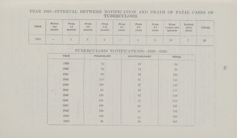 YEAR 1950—INTERVAL BETWEEN NOTIFICATION AND DEATH OF FATAL CASES OF TUBERCULOSIS. YEAR Within one month From 1-3 months From 3-6 months From 6-12 months From 1-2 years From 2-3 years From 3-4 years From 4 years and upwards Notified after death TOTAL 1950 — 1 3 2 — 4 2 10 7 29 TUBERCULOSIS NOTIFICATIONS—1939—1950. YEAR PULMONARY NON-PULMONARY TOTAL 1939 74 20 94 1940 78 13 91 1941 93 39 132 1942 110 31 141 1943 100 27 127 1944 94 23 117 1945 126 22 148 1946 105 11 116 1947 109 18 127 1948 138 14 152 1949 105 15 120 1950 91 16 107 33