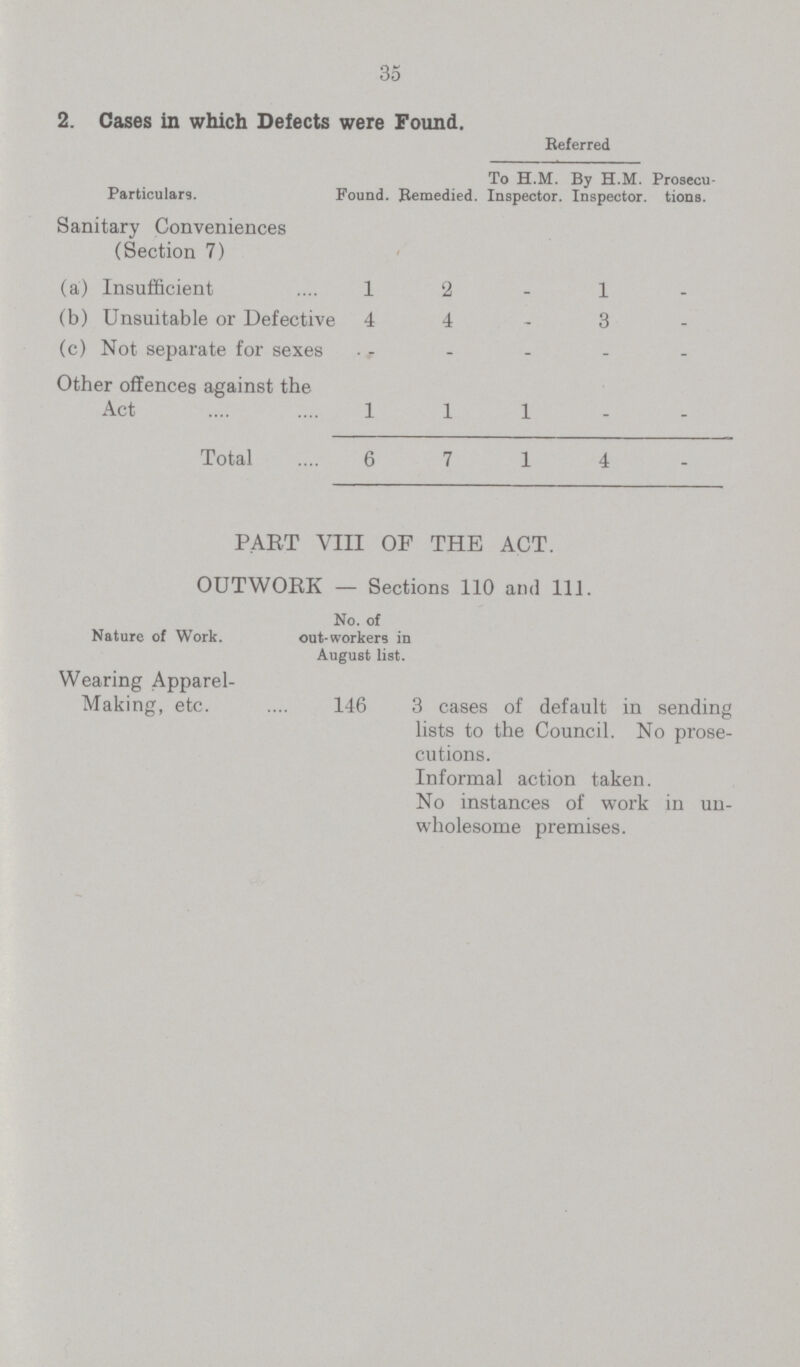 35 2. Gases in which Defects were Found. Particulars. Referred Found. Remedied. To H.M. Inspector. By H.M. Inspector. Prosecu tions. Sanitary Conveniences (Section 7) (a) Insufficient 1 2 - 1 - (b) Unsuitable or Defective 4 4 - 3 - (c) Not separate for sexes - - - - - Other offences against the Act 1 1 1 - - Total 6 7 1 4 - PART VIII OF THE ACT. OUTWORK — Sections 110 and 111. No. of Nature of Work. out-workers in August list. Wearing Apparel- Making, etc. 146 3 cases of default in sending lists to the Council. No prose cutions. Informal action taken. No instances of work in un wholesome premises.