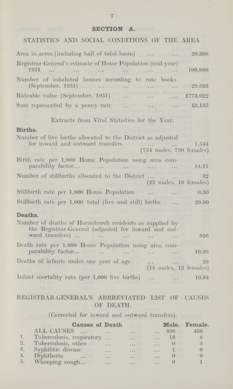 7 SECTION A, STATISTICS AND SOCIAL CONDITIONS OF THE AREA Area in acres (including half of tidal basin) 20,308 Registrar-General's estimate of Home Population (mid-year) 1951 103,800 Number of inhabited houses according to rate books (September, 1951) 29,923 Rateable value (September, 1951) £773,022 Sum represented by a penny rate £3,135 Extracts from Vital Statistics for the Year. Births. Number of live births allocated to the District as adjusted for inward and outward transfers 1,544 (754 males, 790 females) Birth rate per 1,000 Home Population using area com parability factor 14.11 Number of stillbirths allocated to the District 32 (22 males, 10 females) Stillbirth rate per 1,000 Home Population 0.30 Stillbirth rate per 1,000 total (live and still) births 20.30 Deaths. Number of deaths of Hornchurch residents as supplied by the Registrar-General (adjusted for inward and out ward transfers) 926 Death rate per 1,000 Home Population using area com parability factor 10.39 Deaths of infants under one year of age 26 (14 males, 12 females) Infant mortality rate (per 1,000 live births) 16.84 REGISTRAR-GENERAL'S ABBREVIATED LIST OF CAUSES OF DEATH. (Corrected for inward and outward transfers). Causes of Death Male. Female. ALL CAUSES 496 430 1. Tuberculosis, respiratory 13 8 2. Tuberculosis, other 0 4 3. Syphilitic disease 1 0 4. Diphtheria 0 0 5. Whooping cough 0 1