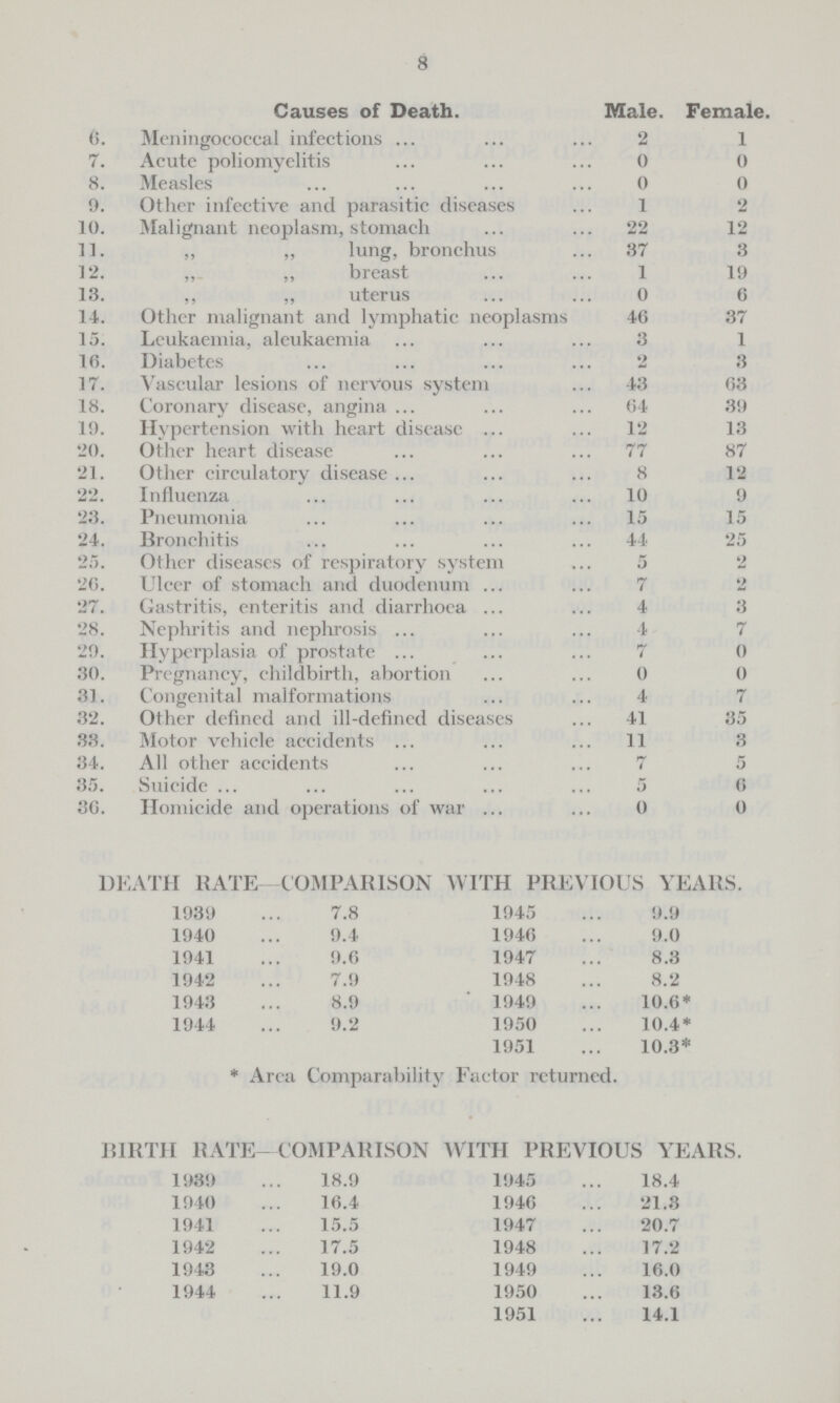 8 Causes of Death. Male. Female. 6. Meningococcal infections 2 1 7. Acute poliomyelitis 0 0 8. Measles 0 0 9. Other infective and parasitic diseases 1 2 10. Malignant neoplasm, stomach 22 12 11. „ ,, lung, bronchus 37 3 12. ,, ,, breast 1 19 13. ,, ,, uterus 0 6 14. Other malignant and lymphatic neoplasms 46 37 15. Leukaemia, aleukaemia 3 1 16. Diabetes 2 3 17. Vascular lesions of nervous system 43 63 18. Coronary disease, angina 64 39 19. Hypertension with heart disease 12 13 20. Other heart disease 77 87 21. Other circulatory disease 8 12 22. Influenza 10 9 23. Pneumonia 15 15 24. Bronchitis 44 25 25. Other diseases of respiratory system 5 2 26. Ulcer of stomach and duodenum 7 2 27. Gastritis, enteritis and diarrhoea 4 3 28. Nephritis and nephrosis 4 7 29. Hyperplasia of prostate 7 0 30. Pregnancy, childbirth, abortion 0 0 31. Congenital malformations 4 7 32. Other defined and ill-defined diseases 41 35 S3. Motor vehicle accidents 11 3 34. All other accidents 7 5 35. Suicide 5 6 36. Homicide and operations of war 0 0 DEATH RATE- COMPARISON WITH PREVIOUS YEARS. 1939 7.8 1945 9.9 1940 9.4 1946 9.0 1941 9.6 1947 8.3 1942 7.9 1948 8.2 1943 8.9 1949 10.6* 1944 9.2 1950 10.4* 1951 10.3* * Area Comparability Factor returned. BIRTH RATE—COMPARISON WITH PREVIOUS YEARS. 1939 18.9 1945 18.4 1940 16.4 1946 21.3 1941 15.5 1947 20.7 1942 17.5 1948 17.2 1943 19.0 1949 16.0 1944 11.9 1950 13.6 1951 14.1