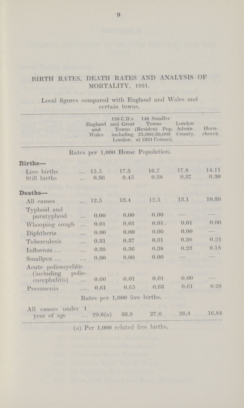 9 BIRTH RATES, DEATH RATES AND ANALYSIS OF MORTALITY, 1951. Local figures compared with England and Wales and certain towns. England and Wales 120 C.B .s and Great Towns including London. 148 Smaller Towns (Resident Pop. 25,000/50,000 at 1931 Census). London Admin. County. Horn church Rates per 1,000 Home Population. Births— Live births 15.5 17.3 16.7 17.8 14.11 Still births 0.36 0.45 0.38 0.37 0.30 Deaths— All causes 12.5 13.4 12.5 13.1 10.39 Typhoid and paratyphoid 0.00 0.00 0.00 Whooping cough 0.01 0.01 0.01 0.01 0.00 Diphtheria 0.00 0.00 0.00 0.00 — Tuberculosis 0.31 0.37 0.31 0.38 0.24 Influenza 0.38 0.36 0.38 0.23 0.18 Smallpox 0.00 0.00 0.00 — — Acute poliomyelitis (including polio encephalitis) 0.00 0.01 0.01 0.00 Pneumonia 0.61 0.65 0.63 0.61 0.28 Rates per 1,000 live births. All causes under 1 year of age 29.6(a) 33.9 27.6 26.4 16.84 (a) Per 1,000 related live births.