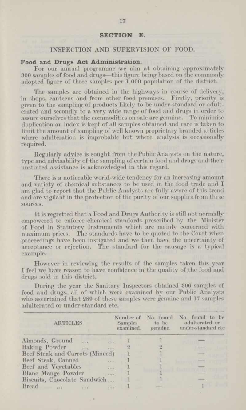 17 SECTION E. INSPECTION AND SUPERVISION OF FOOD. Food and Drugs Act Administration. For our annual programme we aim at obtaining approximately 300 samples of food and drugs—this figure being based on the commonly adopted figure of three samples per 1,000 population of the district. The samples are obtained in the highways in course of delivery, in shops, canteens and from other food premises. Firstly, priority is given to the sampling of products likely to be under-standard or adult crated and secondly to a very wide range of food and drugs in order to assure ourselves that the commodities on sale are genuine. To minimise duplication an index is kept of all samples obtained and care is taken to limit the amount of sampling of well known proprietary branded articles where adulteration is improbable but where analysis is occasionally required. Regularly advice is sought from the Public Analysts on the nature, type and advisability of the sampling of certain food and drugs and their unstinted assistance is acknowledged in this regard. There is a noticeable world-wide tendency for an increasing amount and variety of chemical substances to be used in the food trade and I am glad to report that the Public Analysts are fully aware of this trend and are vigilant in the protection of the purity of our supplies from these sources. It is regretted that, a Food and Drugs Authority is still not normally empowered to enforce chemical standards prescribed by the Minister of Food in Statutory Instruments which are mainly concerned with maximum prices. The standards have to be quoted to the Court when proceedings have been instigated and we then have the uncertainty of acceptance or rejection. The standard for the sausage is a typical example. However in reviewing the results of the samples taken this year I feel we have reason to have confidence in the quality of the food and drugs sold in this district. During the year the Sanitary Inspectors obtained 306 samples of food and drugs, all of which were examined by our Public Analysts who ascertained that 289 of these samples were genuine and 17 samples adulterated or under-standard etc. ARTICLES Number of Samples examined. No. found to be genuine. No. found to be adulterated or under-standard etc Almonds, Ground 1 1 — Baking Powder 2 2 — Beef Steak and Carrots (Minced) 1 1 — Beef Steak, Canned 1 1 — Beef and Vegetables 1 1 — Blanc Mange Powder 1 1 — Biscuits, Chocolate Sandwich 1 1 — Bread 1 — 1