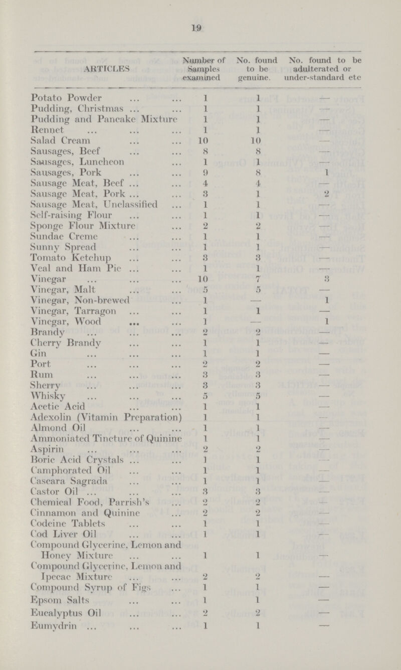 19 ARTICLES Number of Samples examined No. found to be genuine. No. found to be adulterated or under-standard etc Potato Powder 1 1 — Pudding, Christmas 1 1 — Pudding and Pancake Mixture 1 1 — Rennet 1 1 — Salad Cream 10 10 — Sausages, Beef 8 8 — Sausages, Luncheon 1 1 — Sausages, Pork 9 8 1 Sausage Meat, Beef 4 4 — Sausage Meat, Pork 3 1 2 Sausage Meat, Unclassified 1 1 — Self-raising Flour 1 1 — Sponge Flour Mixture 2 2 — Sundae Creme 1 1 — Sunny Spread 1 1 — Tomato Ketchup 3 3 — Veal and Ham Pie 1 1 — Vinegar 10 7 3 Vinegar, Malt 5 5 — Vinegar, Non-brewed 1 — 1 Vinegar, Tarragon 1 1 — Vinegar, Wood 1 — 1 Brandy 2 2 — Cherry Brandy 1 1 — Gin 1 1 — Port 2 2 — Rum 8 3 — Sherry 3 3 — Whisky 5 5 — Acetic Acid 1 1 — Adexolin (Vitamin Preparation) 1 1 — Almond Oil 1 1 — Ammoniated Tincture of Quinine 1 1 — Aspirin 2 2 — Boric Acid Crystals 1 1 — Camphorated Oil 1 1 — Caseara Sagrada 1 1 — Castor Oil 3 3 — Chemical Food, Parrish's 2 2 — Cinnamon and Quinine 2 2 — Codeine Tablets 1 1 — Cod Liver Oil 1 1 — Compound Glycerine. Lemon and Honey Mixture 1 1 — Compound Glycerine, Lemon and Ipecac Mixture 2 2 — Compound Syrup of Figs 1 1 — Epsom Salts 1 1 — Eucalyptus Oil 2 2 — Eumydrin 1 1 —