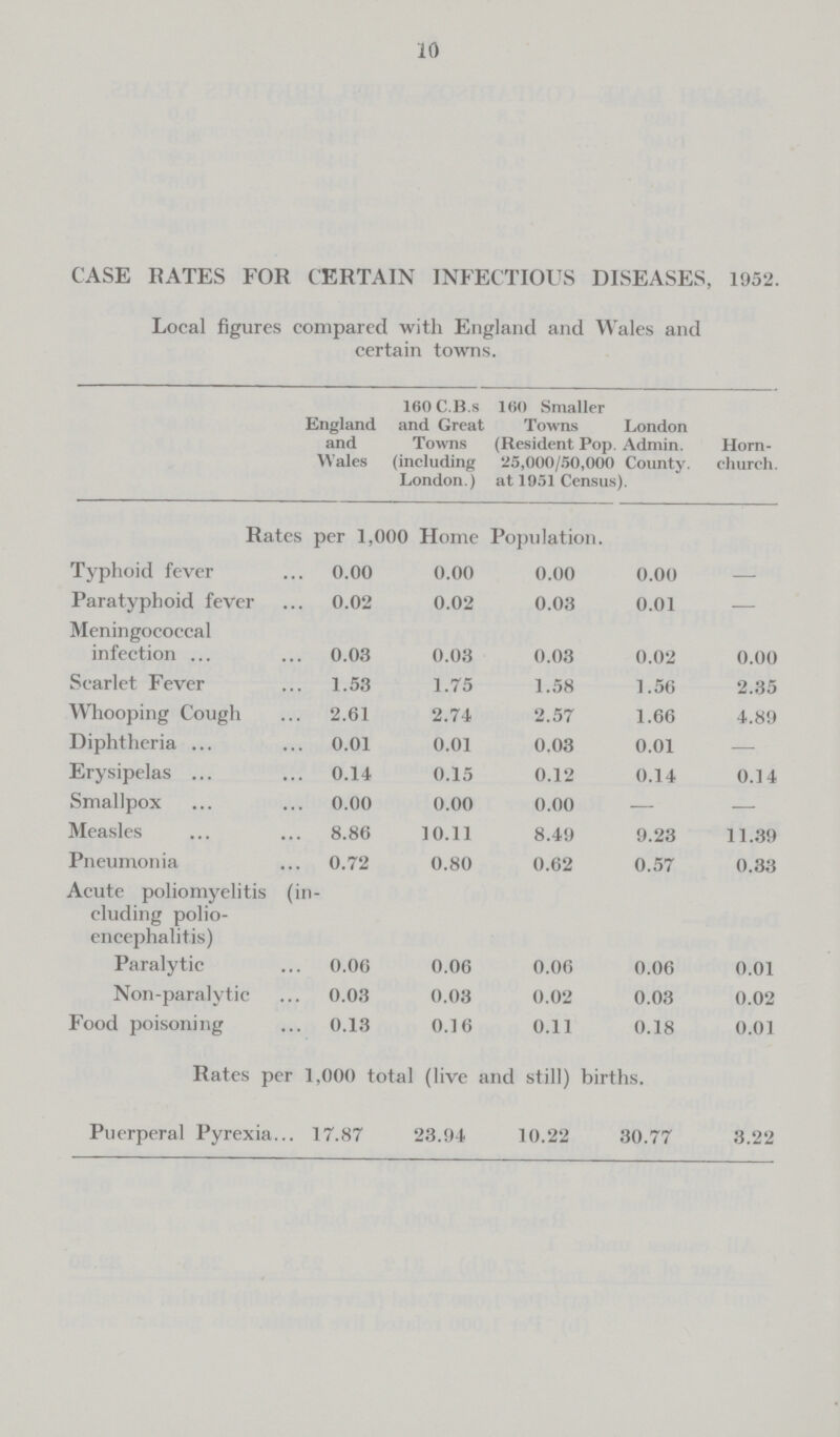 10 CASE RATES FOR CERTAIN INFECTIOUS DISEASES, 1952. Local figures compared with England and Wales and certain towns. England and Wales 160 C.B.s and Great Towns (including London.) 160 Smaller Towns (Resident Pop. 25,000/50,000 at 1951 Census). London Admin. County. Horn¬ church. Rates per 1,000 Home Population. Typhoid fever 0.00 0.00 0.00 0.00 — Paratyphoid fever 0.02 0.02 0.03 0.01 — Meningococcal infection ... 0.03 0.03 0.03 0.02 0.00 Scarlet Fever 1.53 1.75 1.58 1.56 2.35 Whooping Cough 2.61 2.74 2.57 1.66 4.89 Diphtheria ... 0.01 0.01 0.03 0.01 — Erysipelas ... 0.14 0.15 0.12 0.14 0.14 Smallpox 0.00 0.00 0.00 — — Measles 8.86 10.11 8.49 9.23 11.39 Pneumonia 0.72 0.80 0.62 0.57 0.33 Acute poliomyelitis (in cluding polio encephalitis) Paralytic 0.06 0.06 0.06 0.06 0.01 Non-paralytic 0.03 0.03 0.02 0.03 0.02 Food poisoning 0.13 0.16 0.11 0.18 0.01 Rates per 1,000 total (live and still) births. Puerperal Pyrexia 17.87 23.94 10.22 30.77 3.22