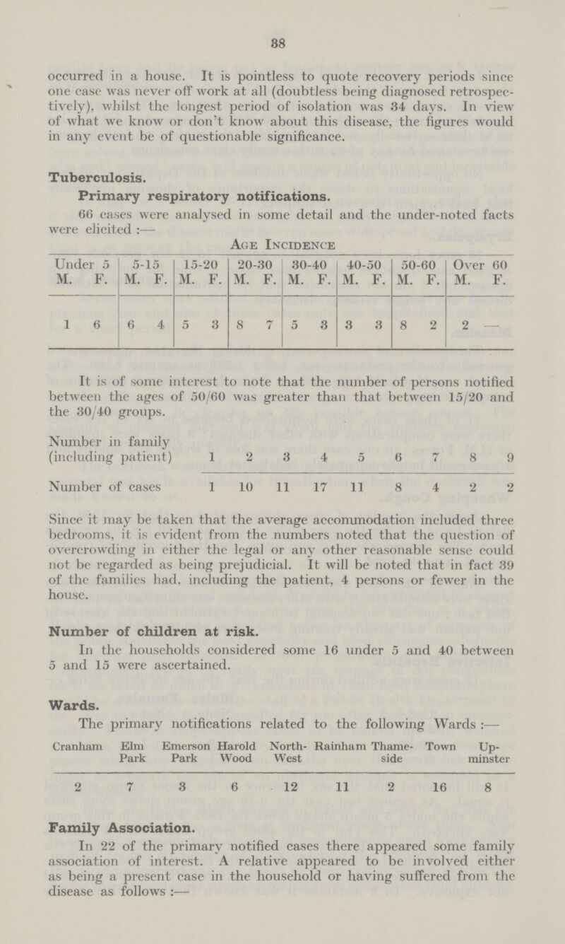 88 occurred in a house. It is pointless to quote recovery periods since one case was never off work at all (doubtless being diagnosed retrospec tively), whilst the longest period of isolation was 34 days. In view of what we know or don't know about this disease, the figures would in any event be of questionable significance. Tuberculosis. Primary respiratory notifications. 66 eases were analysed in some detail and the under-noted facts were elicited:— Age Incidence Under 5 5-15 15-20 20-30 30-40 40-50 50-60 Over 60 M. F. M. F. M. F. M. F. M. F. M. F. M. F. M. F. 1 6 6 4 5 3 8 7 5 3 3 3 8 2 2 — It is of some interest to note that the number of persons notified between the ages of 50/60 was greater than that between 15/20 and the 30/40 groups. Number in family (including patient) 1 2 3 4 5 6 7 8 9 Number of cases 1 10 11 17 11 8 4 2 2 Since it may be taken that the average accommodation included three bedrooms, it is evident from the numbers noted that the question of overcrowding in either the legal or any other reasonable sense could not be regarded as being prejudicial. It will be noted that in fact 39 of the families had. including the patient, 4 persons or fewer in the house. Number of children at risk. In the households considered some 16 under 5 and 40 between 5 and 15 were ascertained. Wards. The primary notifications related to the following Wards:— Cranham Elm Park Emerson Park Harold Wood North- West Rainham Thame-side Town Up-minster 2 7 3 6 12 11 2 16 8 Family Association. In 22 of the primary notified cases there appeared some family association of interest. A relative appeared to be involved either as being a present case in the household or having suffered from the disease as follows:—