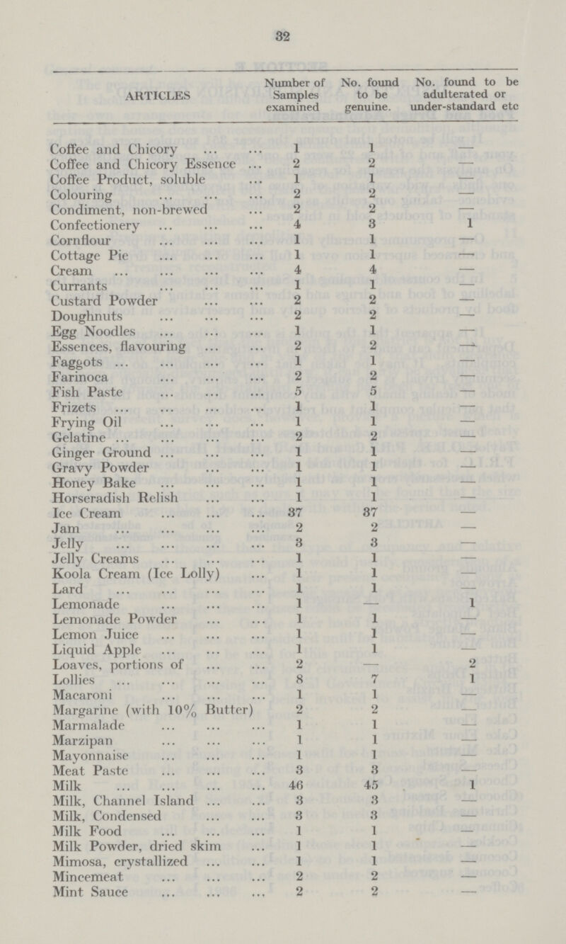 32 ARTICLES Number of Samples examined No. found to be genuine. No. found to be adulterated or under-standard etc Coffee and Chicory 1 1 — Coffee and Chicory Essence 2 2 — Coffee Product, soluble 1 1 — Colouring 2 2 — Condiment, non-brewed 2 2 — Confectionery 4 3 1 Cornflour 1 1 — Cottage Pie 1 1 — Cream 4 4 — Currants 1 1 — Custard Powder 2 2 — Doughnuts 2 2 — Egg Noodles 1 1 — Essences, flavouring 2 2 — Faggots 1 1 — Farinoca 2 2 — Fish Paste 5 5 — Frizets 1 1 — Frying Oil 1 1 — Gelatine 2 2 — Ginger Ground 1 1 — Gravy Powder 1 1 — Honey Bake 1 1 — Horseradish Relish 1 1 — Ice Cream 37 37 — Jam 2 2 — Jelly 3 3 — Jelly Creams 1 1 — Koola Cream (Ice Lolly) 1 1 — Lard 1 1 — Lemonade 1 — 1 Lemonade Powder 1 1 — Lemon Juice 1 1 — Liquid Apple 1 1 — Loaves, portions of 2 — 2 Lollies 8 7 1 Macaroni 1 1 — Margarine (with 10% Butter) 2 2 — Marmalade 1 1 — Marzipan 1 1 — Mayonnaise 1 1 — Meat Paste 3 3 — Milk 46 45 1 Milk, Channel Island 3 3 — Milk, Condensed 3 3 — Milk Food 1 1 — Milk Powder, dried skim 1 1 — Mimosa, crystallized 1 1 — Mincemeat 2 2 — Mint Sauce 2 2 —