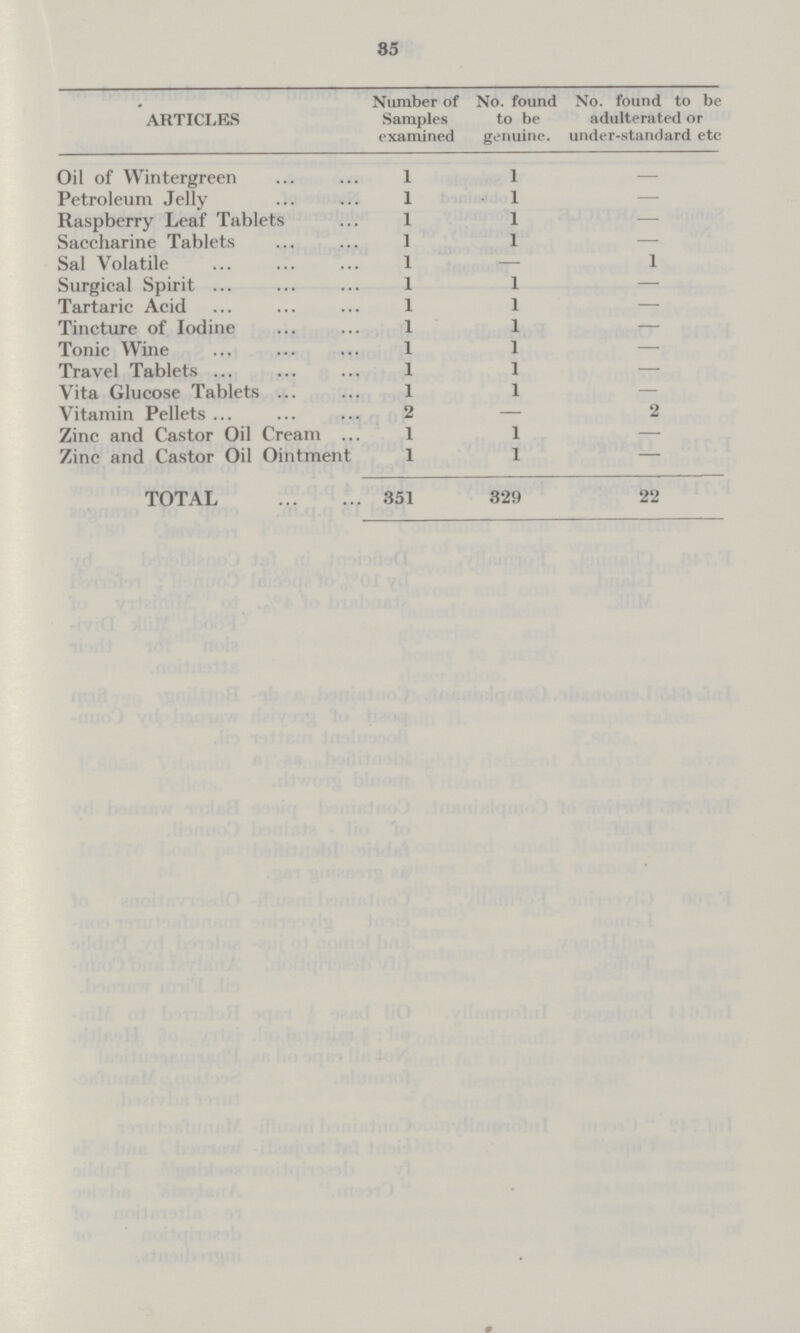 35 ARTICLES Number of Samples examined No. found to be genuine. No. found to be adulterated or under-standard etc Oil of Wintergreen 1 1 — Petroleum Jelly 1 1 — Raspberry Leaf Tablets 1 1 — Saccharine Tablets 1 1 — Sal Volatile 1 — 1 Surgical Spirit 1 1 — Tartaric Acid 1 1 — Tincture of Iodine 1 1 — Tonic Wine 1 1 — Travel Tablets 1 1 — Vita Glucose Tablets 1 1 — Vitamin Pellets 2 — 2 Zinc and Castor Oil Cream 1 1 — Zinc and Castor Oil Ointment 1 1 — TOTAL v 351 329 22