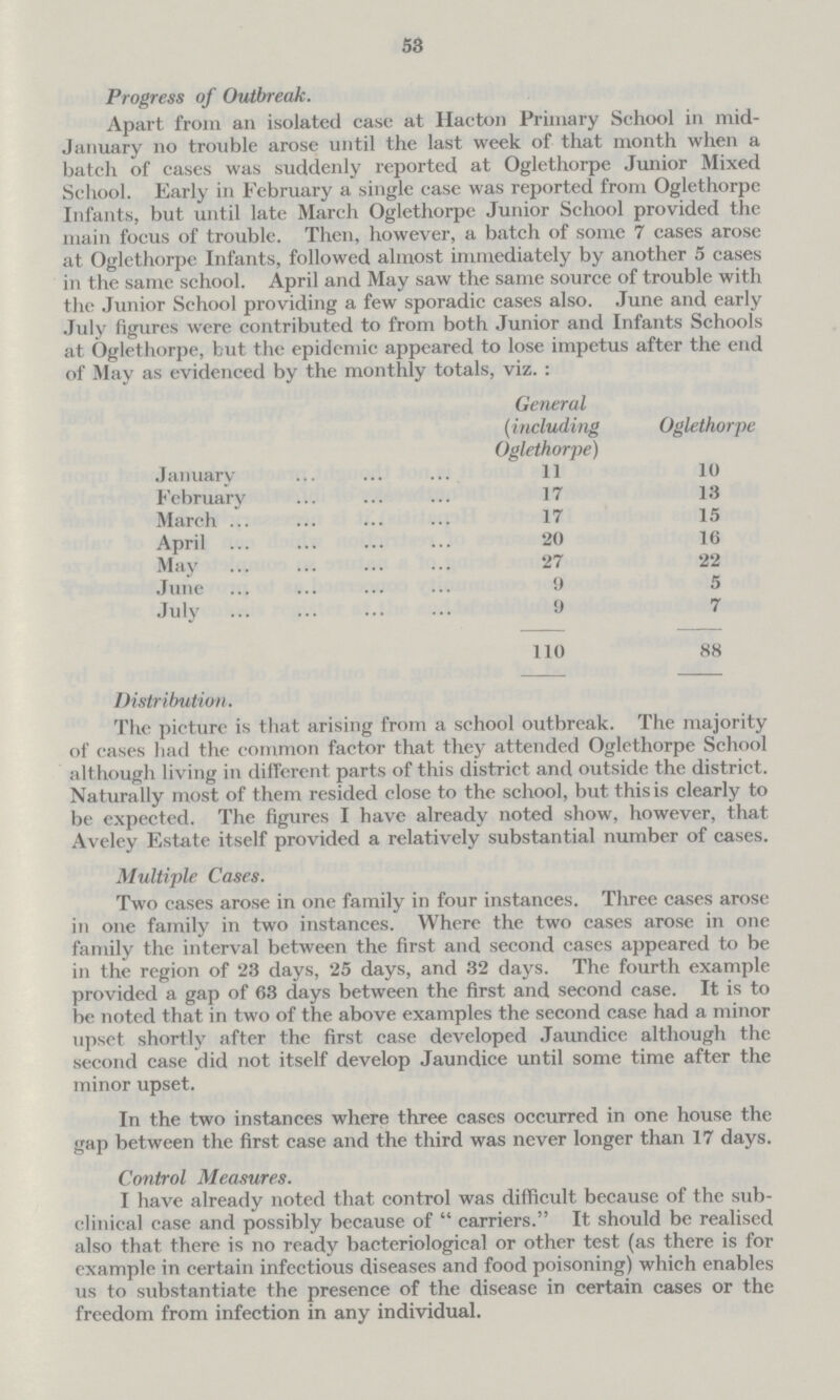 53 Progress of Outbreak. Apart from an isolated case at Hacton Primary School in mid January no trouble arose until the last week of that month when a batch of cases was suddenly reported at Oglethorpe Junior Mixed School. Early in February a single case was reported from Oglethorpe Infants, but until late March Oglethorpe Junior School provided the main focus of trouble. Then, however, a batch of some 7 cases arose at Oglethorpe Infants, followed almost immediately by another 5 cases in the same school. April and May saw the same source of trouble with the Junior School providing a few sporadic cases also. June and early July figures were contributed to from both Junior and Infants Schools at Oglethorpe, but the epidemic appeared to lose impetus after the end of May as evidenced by the monthly totals, viz. : General (including Oglethorpe) Oglethorpe January 11 10 February 17 13 March 17 15 April 20 16 May 27 22 June 9 5 July 9 7 110 88 Distribution. The picture is that arising from a school outbreak. The majority of cases had the common factor that they attended Oglethorpe School although living in different parts of this district and outside the district. Naturally most of them resided close to the school, but this is clearly to be expected. The figures I have already noted show, however, that Aveley Estate itself provided a relatively substantial number of cases. Multiple Cases. Two cases arose in one family in four instances. Three cases arose in one family in two instances. Where the two cases arose in one family the interval between the first and second cases appeared to be in the region of 23 days, 25 days, and 32 days. The fourth example provided a gap of 63 days between the first and second case. It is to be noted that in two of the above examples the second case had a minor upset shortly after the first case developed Jaundice although the second case did not itself develop Jaundice until some time after the minor upset. In the two instances where three cases occurred in one house the gap between the first case and the third was never longer than 17 days. Control Measures. I have already noted that control was difficult because of the sub clinical case and possibly because of  carriers. It should be realised also that there is no ready bacteriological or other test (as there is for example in certain infectious diseases and food poisoning) which enables us to substantiate the presence of the disease in certain cases or the freedom from infection in any individual.