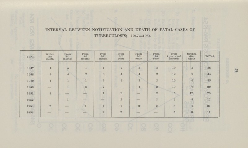 57 INTERVAL BETWEEN NOTIFICATION AND DEATH OF FATAL CASES OF TUBERCULOSIS; 1947=1954 YEAR Within one month From 1-3 months From 3-6 months From 6-12 months From 1-2 years From 2-3 years From 3-4 years From 4 years and upwards Notified after death TOTAI, 1947 1 5 1 1 7 5 3 10 5 38 1948 4 4 2 8 4 4 2 12 9 44 1949 1 1 1 3 9 2 2 10 6 35 1950 — 1 3 2 — 4 2 10 7 29 1951 3 — — 1 2 — 2 5 12 25 1952 — 1 — — 2 — 2 7 5 17 1953 2 — 1 1 1 2 2 8 4 21 1954 — - - 1 2 — — 5 3 11