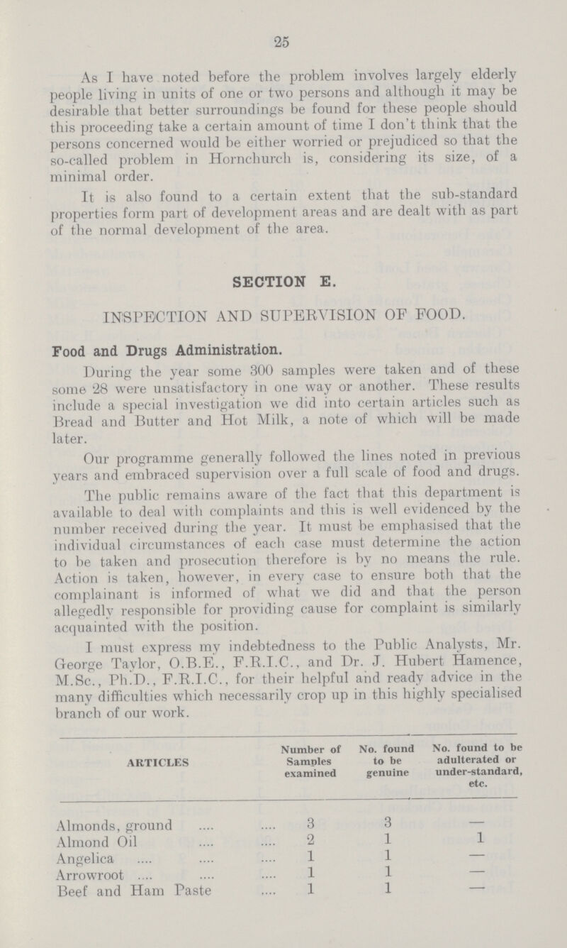 SECTION E 25 As I have noted before the problem involves largely elderly people living in units of one or two persons and although it may be desirable that better surroundings be found for these people should this proceeding take a certain amount of time I don't think that the persons concerned would be either worried or prejudiced so that the so-called problem in Hornchurch is, considering its size, of a minimal order. It is also found to a certain extent that the sub-standard properties form part of development areas and are dealt with as part of the normal development of the area. INSPECTION AND SUPERVISION OF FOOD. Food and Drugs Administration. During the year some 300 samples were taken and of these some 28 were unsatisfactory in one way or another. These results include a special investigation we did into certain articles such as Bread and Butter and Hot Milk, a note of which will be made later. Our programme generally followed the lines noted in previous years and embraced supervision over a full scale of food and drugs. The public remains aware of the fact that this department is available to deal witli complaints and this is well evidenced by the number received during the year. It must be emphasised that the individual circumstances of each case must determine the action to be taken and prosecution therefore is by no means the rule. Action is taken, however, in every case to ensure both that the complainant is informed of what we did and that the person allegedly responsible for providing cause for complaint is similarly acquainted with the position. I must express my indebtedness to the Public Analysts, Mr. (reoro'e Tavlor. O.B.E.. F.R.I.C.. and Dr. .T I must express my indebtedness to tbe Public Analysts, Mr. George Taylor, O.B.E., F.R.I.C., and Dr. J. Hubert Hamence, M.Sc., Pb.D., F.R.T.C., for their helpful and ready advice in the many difficulties which necessarily crop up in this highly specialised branch of our work. ARTICLES Number of Samples examined No. found to be genuine No. found to be adulterated or under-standard, etc. Almonds, ground 3 3 - Almond Oil 2 1 l Angelica 1 1 - Arrowroot 1 1 - Beef and Ham Paste 1 1 -