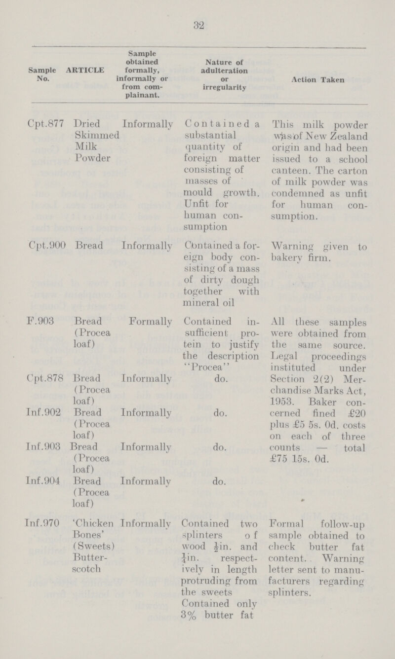 32 Sample No. ARTICLE Sample obtained formally, informally or from com plainant. Nature of adulteration or irregularity Action Taken Cpt.877 Dried Skimmec Milk Powder Informally I Contained a substantial quantity of foreign matter consisting of masses of mould growth. Unfit for human con sumption This milk powder wjaaof New Zealand origin and had been issued to a school canteen. The carton of milk powder was condemned as unfit for human con sumption. Cpt.900 Bread Informally Cbntained a for eign body con sisting of a mass of dirty dough together with mineral oil Warning given to bakery firm. F.903 Bread (Procea loaf) Formally Contained in sufficient pro tein to justify the description Procea All these samples were obtained from the same source. Legal proceedings instituted under Section 2(2) Mer chandise Marks Act, 1953. Baker con cerned fined £20 plus £5 5s. Od. costs on each of three counts — total £75 15s. 0d. Cpt.878 Bread (Procea loaf) Informally do. Inf.902 Bread (Procea loaf) Informally do. Inf. 903 Bread (Procea loaf) Informally do. Inf. 904 Bread (Procea loaf) Informally do. Inf.970 'Chicken Bones' (Sweets) Butter scotch Informally Contained two splinters of wood ½in. and ¼in. respect ively in length protruding from the sweets Contained only 3% butter fat Formal follow-up sample obtained to check butter fat content. Warning letter sent to manu facturers regarding splinters.