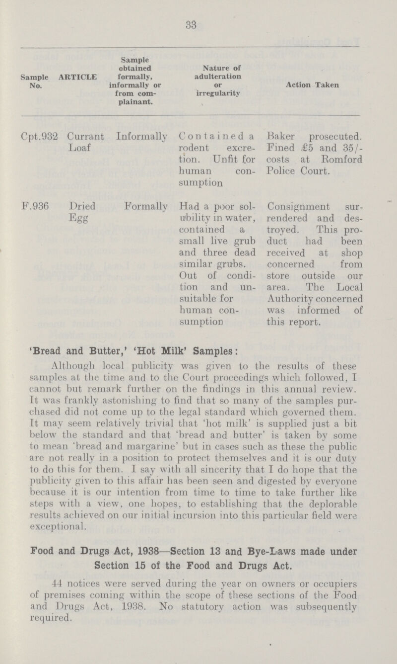 33 'Bread and Butter,' 'Hot Milk' Samples: Although local publicity was given to the results of these samples at the time and to the Court proceedings which followed, I cannot but remark further on the findings in this annual review. It was frankly astonishing to find that so many of the samples pur chased did not come up to the legal standard which governed them. It may seem relatively trivial that 'hot milk' is supplied just a bit below the standard and that 'bread and butter' is taken by some to mean 'bread and margarine' but in cases such as these the public are not really in a position to protect themselves and it is our duty to do this for them. I say with all sincerity that I do hope that the publicity given to this affair has been seen and digested by everyone because it is our intention from time to time to take further like steps with a view, one hopes, to establishing that the deplorable results achieved on our initial incursion into this particular field were exceptional. Food and Drugs Act, 1938—Section 13 and Bye-Laws made under Section 15 of the Food and Drugs Act. 44 notices were served during the year on owners or occupiers of premises coming within the scope of these sections of the Pood and Drugs Act, 1938. No statutory action was subsequently required. Sample No. ARTICLE Sample obtained formally, informally or from com plainant. Nature of adulteration or irregularity Action Taken Cpt.932 Currant Loaf Informally Contained a rodent excre tion. Unfit for human con sumption Baker prosecuted. Fined £5 and 35/ costs at Romford Police Court. F.936 Dried Egg Formally Had a poor sol ubility in water, contained a small live grub and three dead similar grubs. Out of condi tion and un suitable for human con sumption Consignment sur rendered and des troyed. This pro duct had been received at shop concerned from store outside our area. The Local Authority concerned was informed of this report.