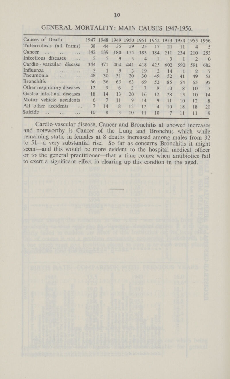 10 GENERAL MORTALITY: MAIN CAUSES 1947-1956. Causes of Death 1947 1948 1949 1950 1951 1952 1953 1954 1955 1956 Tuberculosis (all forms) 38 44 35 29 25 17 21 11 4 5 Cancer 142 139 180 155 183 184 211 234 210 253 Infectious diseases 2 5 9 3 4 1 3 1 2 0 Cardio - vascular disease 344 371 404 441 418 425 602 590 591 682 Influenza 3 1 9 3 19 2 14 1 2 7 Pneumonia 48 30 31 20 30 49 52 41 49 53 Bronchitis 66 36 65 63 69 52 85 54 65 95 Other respiratory diseases 12 9 6 3 7 9 10 8 10 7 Gastro intestinal diseases 18 14 13 20 16 12 28 13 10 14 Motor vehicle accidents 6 7 11 9 14 9 11 10 12 8 All other accidents 7 14 8 12 12 4 10 18 18 20 Suicide 10 8 3 10 11 10 7 11 11 9 Cardiovascular disease, Cancer and Bronchitis all showed increases and noteworthy is Cancer of the Lung and Bronchus which while remaining static in females at 8 deaths increased among males from 32 to 51—a very substantial rise. So far as concerns Bronchitis it might seem—and this would be more evident to the hospital medical officer or to the general practitioner—that a time comes when antibiotics fail to exert a significant effect in clearing up this condion in the aged.