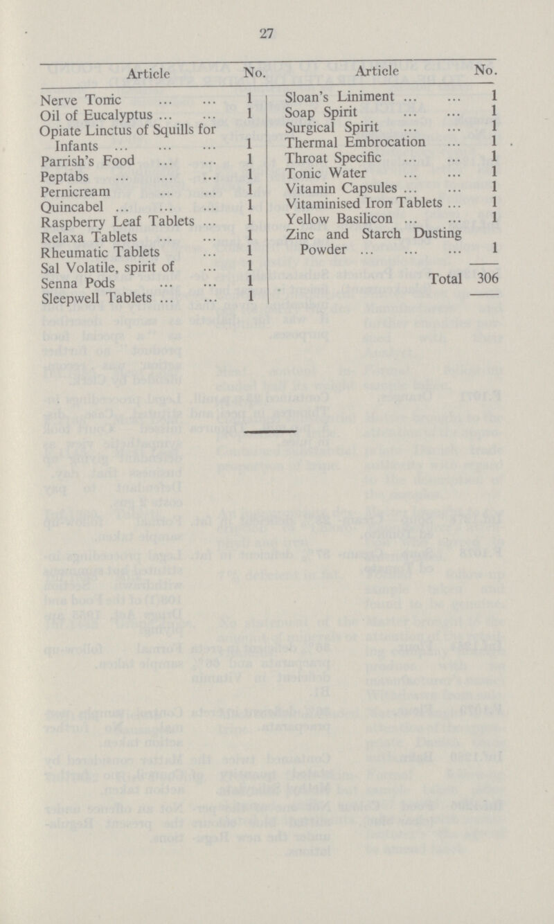 27 Article No. Article No. Nerve Tonic 1 Sloan's Liniment 1 Oil of Eucalyptus 1 Soap Spirit 1 Opiate Linctus of Squills for Infants 1 Surgical Spirit 1 Thermal Embrocation 1 Parrish's Food 1 Throat Specific 1 Peptabs 1 Tonic Water 1 Perni cream 1 Vitamin Capsules 1 Quincabel 1 Vitaminised Iron Tablets 1 Raspberry Leaf Tablets 1 Yellow Basilicon 1 Relaxa Tablets 1 Zinc and Starch Dusting Powder 1 Rheumatic Tablets 1 Sal Volatile, spirit of 1 Total 306 Senna Pods 1 Sleepwell Tablets 1