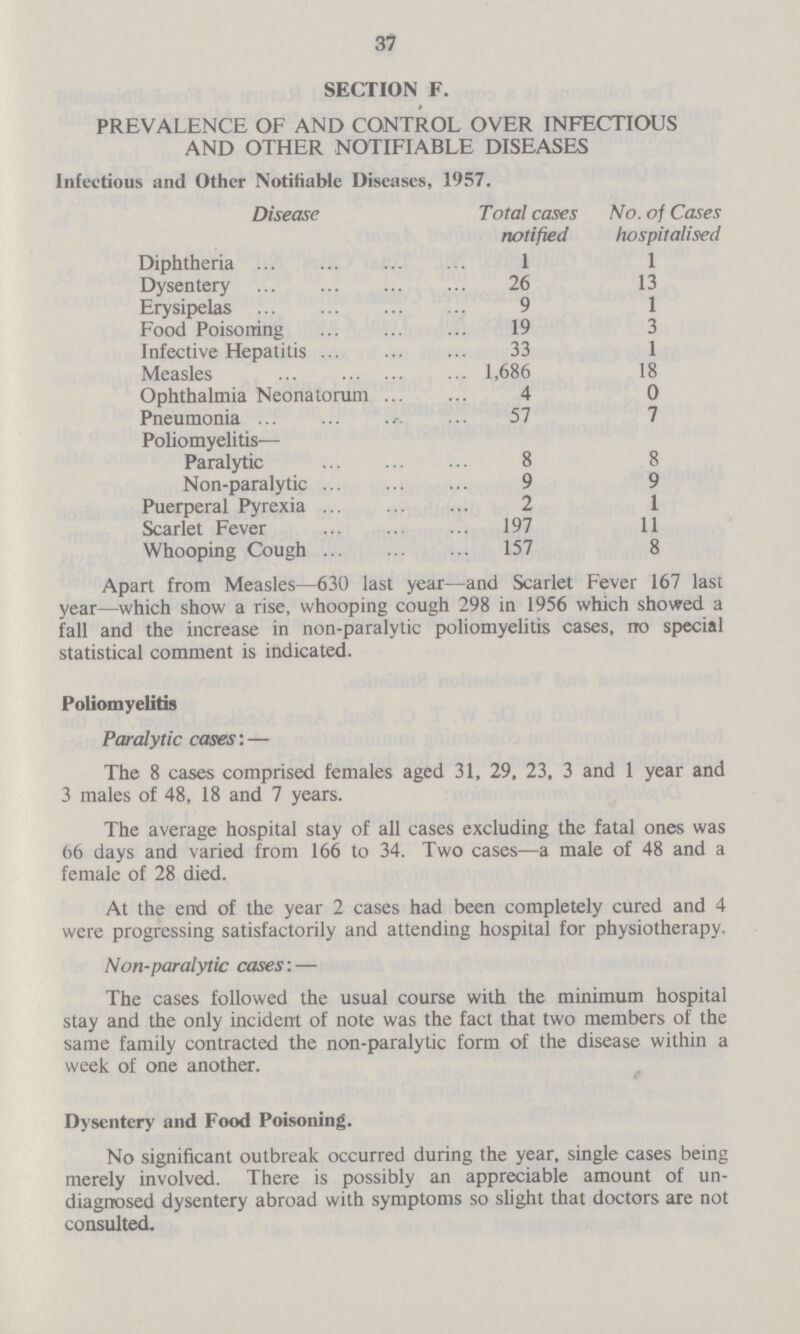 37 SECTION F. PREVALENCE OF AND CONTROL OVER INFECTIOUS AND OTHER NOTIFIABLE DISEASES Infectious and Other Notifiable Diseases, 1957. Infectious and Other Notifiable Diseases, 1957. Disease Total cases notified No. of Cases hospitalised Diphtheria 1 1 Dysentery 26 13 Erysipelas 9 1 Food Poisoning 19 3 Infective Hepatitis 33 1 Measles 1,686 18 Ophthalmia Neonatorum 4 0 Pneumonia 57 7 Poliomyelitis— Paralytic 8 8 Non-paralytic 9 9 Puerperal Pyrexia 2 1 Scarlet Fever 197 11 Whooping Cough 157 8 Apart from Measles—630 last year—and Scarlet Fever 167 last year—which show a rise, whooping cough 298 in 1956 which showed a fall and the increase in non-paralytic poliomyelitis cases, no special statistical comment is indicated. Poliomyelitis Paralytic cases:— The 8 cases comprised females aged 31, 29, 23, 3 and 1 year and 3 males of 48, 18 and 7 years. The average hospital stay of all cases excluding the fatal ones was 66 days and varied from 166 to 34. Two cases—a male of 48 and a female of 28 died. At the end of the year 2 cases had been completely cured and 4 were progressing satisfactorily and attending hospital for physiotherapy. Non-paralytic cases:— The cases followed the usual course with the minimum hospital stay and the only incident of note was the fact that two members of the same family contracted the non-paralytic form of the disease within a week of one another. Dysentery and Food Poisoning. No significant outbreak occurred during the year, single cases being merely involved. There is possibly an appreciable amount of un diagnosed dysentery abroad with symptoms so slight that doctors are not consulted.