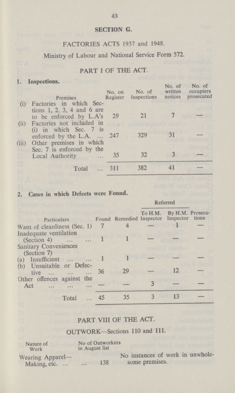 43 SECTION G. FACTORIES ACTS 1937 and 1948. Ministry of Labour and National Service Form 572. PART I OF THE ACT. 1. Inspections. Premises No. on Register No. of Inspections No. of written notices No. of occupiers prosecuted (i) Factories in which Sec tions 1, 2, 3, 4 and 6 are to be enforced by L.A's 29 21 7 - (ii) Factories not included in (i) in which Sec. 7 is enforced by the L.A. 247 329 31 - (iii) Other premises in which Sec. 7 is enforced by the Local Authority 35 32 3 - Total 311 382 41 - PART VIII OF THE ACT. OUTWORK—Sections 110 and 111. Nature of No of Outworkers Work in August list Wearing Apparel— No instances of work in unwhole Making, etc 138 some premises. 2. Cases in which Defects were Found. Particulars Found Remedied Referred Prosecu tions To H.M. Inspector By H.M. Inspector Want of cleanliness (Sec. 1) 7 4 — 1 — Inadequate ventilation (Section 4) 1 1 - - - Sanitary Conveniences (Section 7) (a) Insufficient 1 1 - - — (b) Unsuitable or Defec tive 36 29 - 12 - Other offences against the Act — — 3 — — Total 45 35 3 13 —