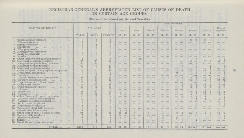 REGISTRAR-GENERAL'S ABBREVIATED LIST OF CAUSES OF DEATH IN CERTAIN AGE GROUPS (Corrected for Inward and Outward Transfers) CAUSES OF DEATH TOTAL ALL AGES AGE GROUPS Under 1 1—4 5—14 15—24 25—44 45—64 65—74 75 and upwards MALE FEMALE M. F. M. F. M. F. M. F. M. F. M. F. M. F. M. F. 1. Tuberculosis, respiratory 8 5 3 - - - - - - - - - - 2 2 2 1 1 - 2. Tuberculosis, other 1 0 1 — — — — — — — — — - — 1 — — — — 3. Syphilitic disease 1 1 0 - - - - - - - - - - 1 - - - - - 4. Diphtheria 0 0 0 — — — — — — — — — — — — — — — — 5. Whooping cough 0 0 0 - - - - - - - - - - - - - - - - 6. Meningococcal infections 0 0 0 - - - - - - - - - - - - - - - - 7. Acute poliomyelitis 0 0 0 — — — — — — — — — — — — — — — — 8. Measles 0 0 0 — — — — — — — — — — — — — — — — 9. Other infective and parasitic diseases 4 0 4 — — — 2 — — — — — — — 1 — — — 1 10. Malignant neoplasm, stomach 35 23 12 — — — — — — — — 1 — 9 — 7 3 6 9 11. Malignant neoplasm, lung, bronchus 49 47 2 - - - - - - - - 2 — 29 2 12 — 4 — 12. Malignant neoplasm, breast 23 0 23 — — — — — — — — — 7 — 11 — 2 — 3 13. Malignant neoplasm, uterus 13 0 13 — — — — — — — — — 1 — 6 — 4 — 2 14. Other malignant and lymphatic neoplasms 116 60 56 — — 3 — 1 — 1 .— 3 4 22 17 15 13 15 22 15. Leukaemia, aleukaemia 6 3 3 — — — — — — — — 2 — — 1 1 1 — 1 16. Diabetes 3 2 1 — — — — — — — — — — 2 — 1 17. Vascular lesions of nervous system 151 56 95 - - - - - - - 1 - 2 8 18 17 18 31 56 18. Coronary disease, angina 173 126 47 — — — — — — — — 4 — 50 8 40 15 32 24 19. Hypertension with heart disease 12 4 8 - - - - - - - - - - 1 — 1 3 2 5 20. Other heart disease 214 76 138 — — — — — — — — 1 2 8 14 20 18 47 104 21. Other circulatory disease 42 17 25 — — — — — — — — — 1 6 2 6 9 5 13 22. Influenza 6 4 2 — — — — — — — — — — 1 2 2 - 1 - 23. Pneumonia 58 32 26 3 1 - 1 — 1 - — 1 - 6 2 12 7 10 14 24. Bronchitis 76 57 19 1 — 1 - — = - — — - 9 2 23 3 23 14 25. Other diseases of respiratory system 13 9 4 — — — — — — — — — 1 4 1 5 2 26. Ulcer of stomach and duodenum 12 9 3 — — — — — — — — 1 1 3 5 2 127. Gastritis, enteritis and diarrhoea 3 0 3 — - 1 - - - - - - - - - 1 1 28. Nephritis and nephrosis 5 3 2 — — — — — — 1 — — - 1 1 - - 1 1 29. Hyperplasia of prostate 1 1 0 — — — — — — — — — - - — - - 1 - 30. Pregnancy, childbirth, abortion 0 0 0 - - - - - - - - - - - - - - - - 31. Congenital malformations 11 8 3 5 3 1 — - - 1 - 1 - - - - - - - 32. Other defined and ill-defined diseases 91 43 48 11 8 1 1 1 - - - 2 3 10 6 5 6 13 24 33. Motor vehicle accidents 15 11 4 - - - - - - 5 - 2 - 2 - 1 1 1 3 34. All other accidents 15 11 4 1 — 2 - - - 3 - 3 1 1 - - - 1 3 35. Suicide 8 2 6 — — — - - - - 1 1 1 1 4 - - - - 36. Homicide and operations of war 1 1 0 — — — — — — — — - - 1 - — — — — TOTAL 1,166 611 555 21 12 8 5 2 1 11 2 23 23 175 102 172 105 199 305 9