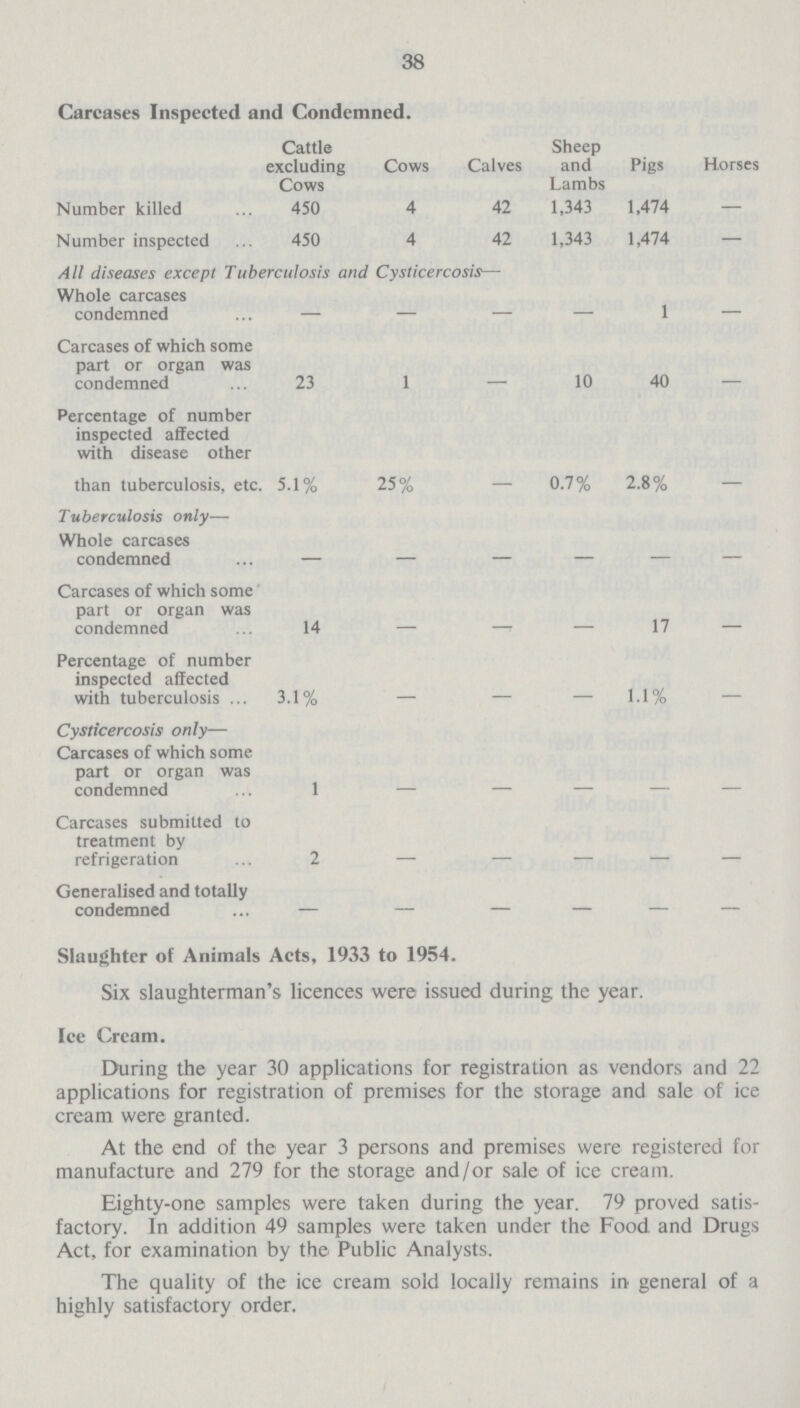 38 Carcases Inspected and Condemned. Cattle excluding Cows Cows Calves Sheep and Lambs Pigs Horses Number killed 450 4 42 1,343 1,474 — Number inspected 450 4 42 1,343 1,474 — All diseases except Tuberculosis and Cysticercosis— Whole carcases condemned — — — — 1 — Carcases of which some part or organ was condemned 23 1 — 10 40 — Percentage of number inspected affected with disease other than tuberculosis, etc. 5.1% 25% - 0.7% 2.8% - Tuberculosis only— Whole carcases condemned — — — — — — Carcases of which some part or organ was condemned 14 - - - 17 — Percentage of number inspected affected with tuberculosis 3.1% - — — 1.1% — Cysticercosis only— Carcases of which some part or organ was condemned 1 — — — — — Carcases submitted to treatment by refrigeration 2 - — — — — Generalised and totally condemned - - - - - - Slaughter of Animals Acts, 1933 to 1954. Six slaughterman's licences were issued during the year. Ice Cream. During the year 30 applications for registration as vendors and 22 applications for registration of premises for the storage and sale of ice cream were granted. At the end of the year 3 persons and premises were registered for manufacture and 279 for the storage and/or sale of ice cream. Eighty-one samples were taken during the year. 79 proved satis factory. In addition 49 samples were taken under the Food and Drugs Act, for examination by the Public Analysts. The quality of the ice cream sold locally remains in general of a highly satisfactory order.