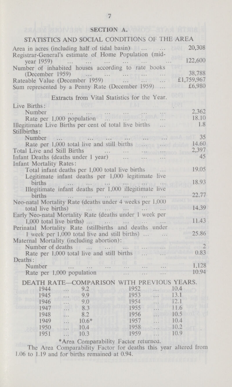 7 SECTION A. STATISTICS AND SOCIAL CONDITIONS OF THE AREA Area in acres (including half of tidal basin) 20,308 Registrar-General's estimate of Home Population (mid year 1959) 122,600 Number of inhabited houses according to rate books (December 1959) 38,788 Rateable Value (December 1959) £1,759,967 Sum represented by a Penny Rate (December 1959) £6,980 Extracts from Vital Statistics for the Year. Live Births: Number 2,362 Rate per 1,000 population 18.10 Illegitimate Live Births percent of total live births 1.8 Stillbirths: Number 35 Rate per 1,000 total live and still births 14.60 Total Live and Still Births 2,397 Infant Deaths (deaths under 1 year) 45 Infant Mortality Rates: Total infant deaths per 1,000 total live births 19.05 Legitimate infant deaths per 1,000 legitimate live births 18.93 Illegitimate infant deaths per 1,000 illegitimate live births 22.77 Neo-natal Mortality Rate (deaths under 4 weeks per 1,000 total live births) 14.39 Early Neo-natal Mortality Rate (deaths under 1 week per 1,000 total live births) 11.43 Perinatal Mortality Rate (stillbirths and deaths under 1 week per 1,000 total live and still births) 25.86 Maternal Mortality (including abortion): Number of deaths 2 Rate per 1,000 total live and still births 0.83 Deaths: Number 1,128 Rate per 1,000 population 10.94 DEATH RATE—COMPARISON WITH PREVIOUS YEARS 1944 9.2 1952 10.4 1945 9.9 1953 13.1 1946 9.0 1954 12.1 1947 8.3 1955 11.6 1948 8.2 1956 10.5 1949 10.6* 1957 10.4 1950 10.4 1958 10.2 1951 10.3 1959 10.9 *Area Comparability Factor returned. The Area Comparability Factor for deaths this year altered from 1.06 to 1.19 and for births remained at 0.94.