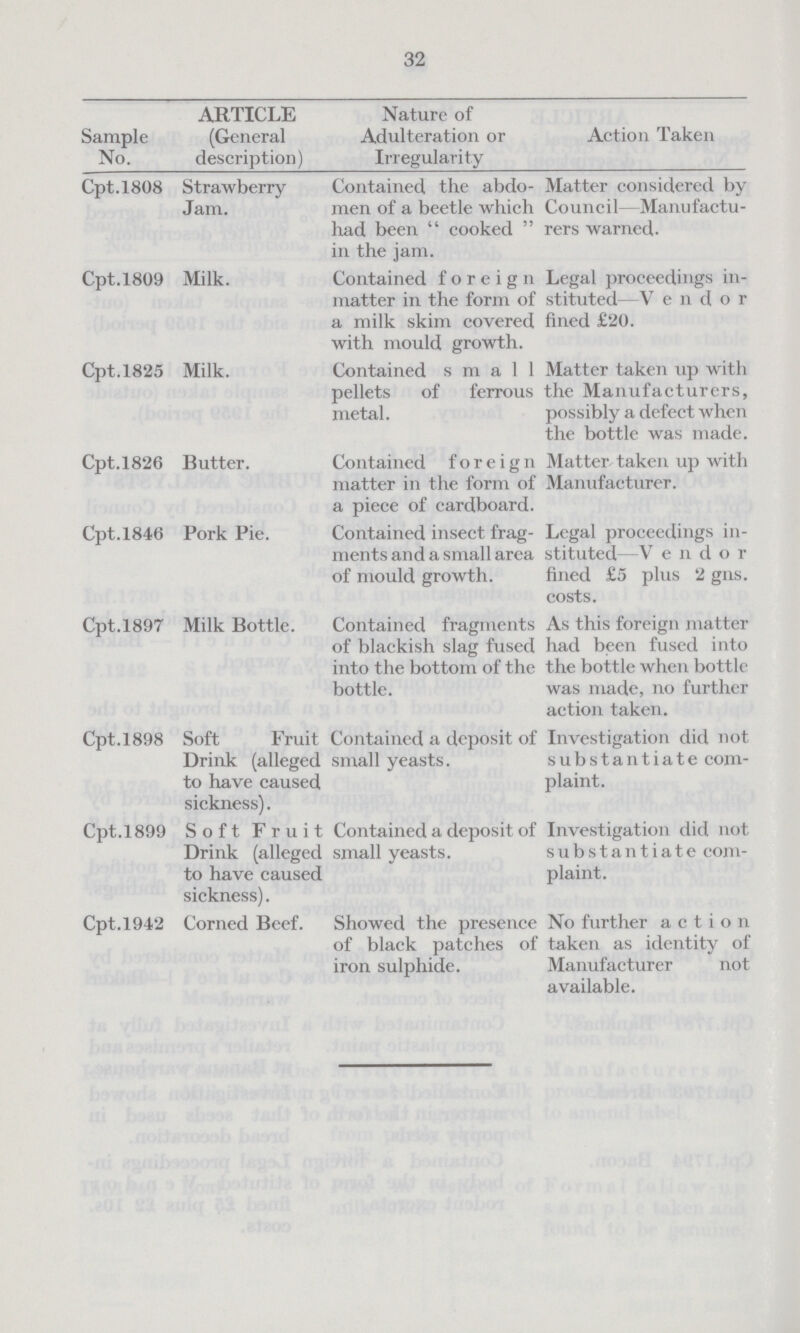 32 Sample No. ARTICLE (General description) Nature of Adulteration or Irregularity Action Taken Cpt.1808 Strawberry Jam. Contained the abdo men of a beetle which had been cooked in the jam. Matter considered by Council- Manufactu rers warned. Cpt.1809 Milk. Contained foreign matter in the form of a milk skim covered with mould growth. Legal proceedings in stituted—V e n d o r fined £20. Cpt.1825 Milk. Contained s m a 11 pellets of ferrous metal. Matter taken up with the Manufacturers, possibly a defect when the bottle was made. Cpt.1826 Butter. Contained f o r e i g n matter in the form of a piece of cardboard. Matter taken up with Manufacturer. Cpt.1846 Pork Pie. Contained insect frag ments and a small area of mould growth. Legal proceedings in stituted—V e n d o r fined £5 plus 2 gns. costs. Cpt.1897 Milk Bottle. Contained fragments of blackish slag fused into the bottom of the bottle. As this foreign matter had been fused into the bottle when bottle was made, no further action taken. Cpt.1898 Soft Fruit Drink (alleged to have caused sickness). Contained a deposit of small yeasts. Investigation did not substantiate com plaint. Cpt.1899 Soft Fruit Drink (alleged to have caused sickness). Contained a deposit of small yeasts. Investigation did not substantiate com plaint. Cpt.1942 Corned Beef. Showed the presence of black patches of iron sulphide. No further action taken as identity of Manufacturer not available.