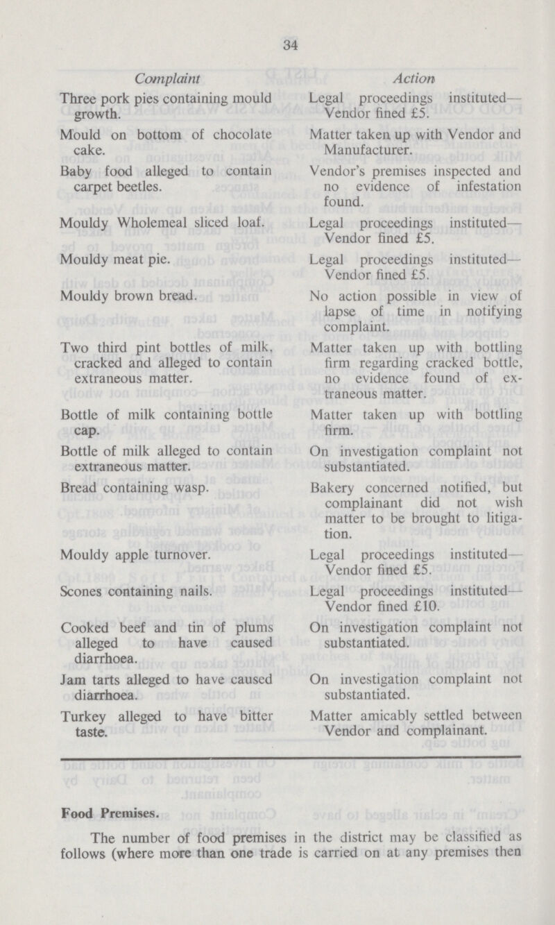 34 Complaint Action Three pork pies containing mould growth. Legal proceedings instituted Vendor fined £5. Mould on bottom of chocolate cake. Matter taken up with Vendor and Manufacturer. Baby food alleged to contain carpet beetles. Vendor's premises inspected and no evidence of infestation found. Mouldy Wholemeal sliced loaf. Legal proceedings instituted— Vendor fined £5. Mouldy meat pie. Legal proceedings instituted— Vendor fined £5. Mouldy brown bread. No action possible in view of lapse of time in notifying complaint. Two third pint bottles of milk, cracked and alleged to contain extraneous matter. Matter taken up with bottling firm regarding cracked bottle, no evidence found of ex traneous matter. Bottle of milk containing bottle cap. Matter taken up with bottling firm. Bottle of milk alleged to contain extraneous matter. On investigation complaint not substantiated. Bread containing wasp. Bakery concerned notified, but complainant did not wish matter to be brought to litiga tion. Mouldy apple turnover. Legal proceedings instituted Vendor fined £5. Scones containing nails. Legal proceedings instituted-— Vendor fined £10. Cooked beef and tin of plums alleged to have caused diarrhoea. On investigation complaint not substantiated. Jam tarts alleged to have caused diarrhoea. On investigation complaint not substantiated. Turkey alleged to have bitter taste. Matter amicably settled between Vendor and complainant. Food Premises. The number of food premises in the district may be classified as follows (where more than one trade is carried on at any premises then