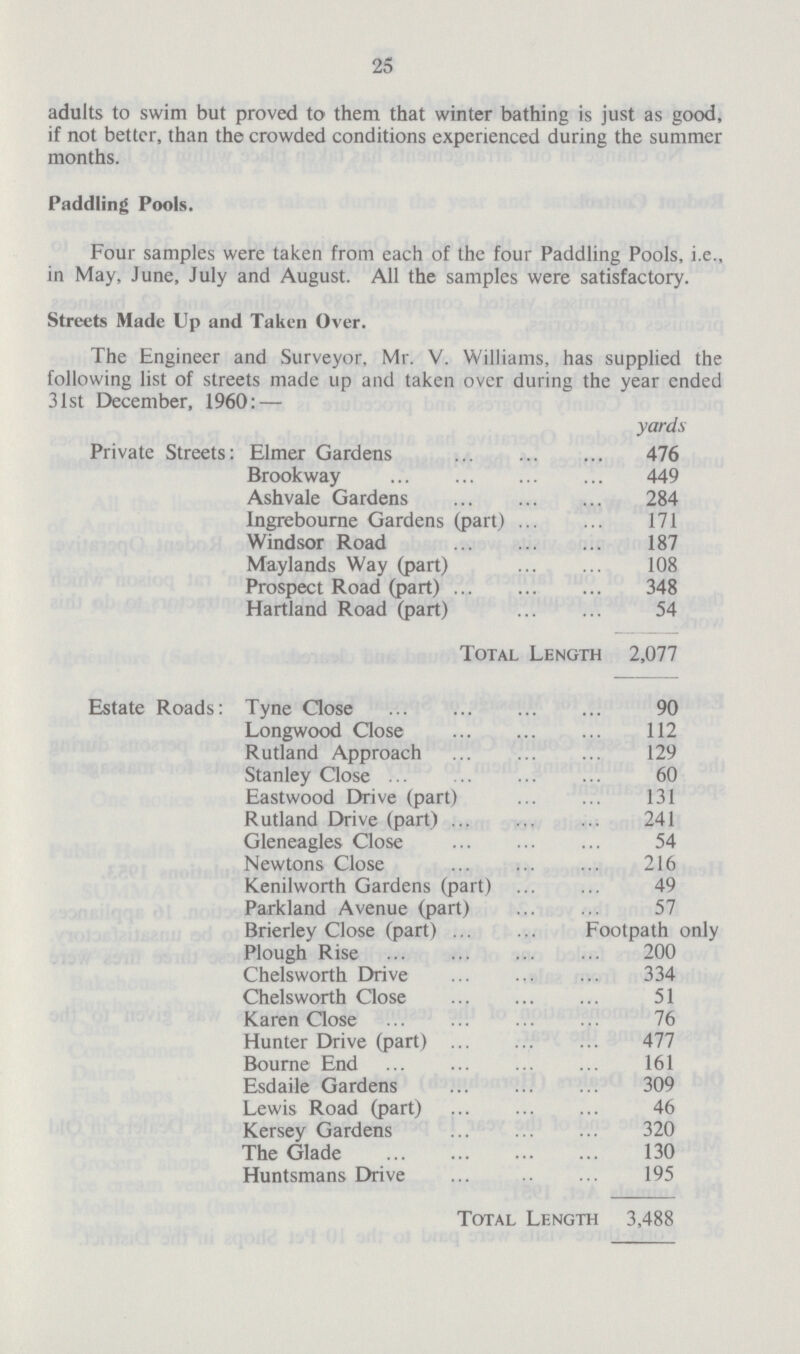 25 adults to swim but proved to them that winter bathing is just as good, if not better, than the crowded conditions experienced during the summer months. Paddling Pools. Four samples were taken from each of the four Paddling Pools, i.e., in May, June, July and August. All the samples were satisfactory. Streets Made Up and Taken Over. The Engineer and Surveyor, Mr. V. Williams, has supplied the following list of streets made up and taken over during the year ended 31st December, 1960:— yards Private Streets: Elmer Gardens 476 Brookway 449 Ashvale Gardens 284 Ingrebourne Gardens (part) 171 Windsor Road 187 Maylands Way (part) 108 Prospect Road (part) 348 Hartland Road (part) 54 Total Length 2,077 Estate Roads: Tyne Close 90 Longwood Close 112 Rutland Approach 129 Stanley Close 60 Eastwood Drive (part) 131 Rutland Drive (part) 241 Gleneagles Close 54 Newtons Close 216 Kenilworth Gardens (part) 49 Parkland Avenue (part) 57 Brierley Close (part) Footpath only Plough Rise 200 Chelsworth Drive 334 Chelsworth Close 51 Karen Close 76 Hunter Drive (part) 477 Bourne End 161 Esdaile Gardens 309 Lewis Road (part) 46 Kersey Gardens 320 The Glade 130 Huntsmans Drive 195 Total Length 3,488