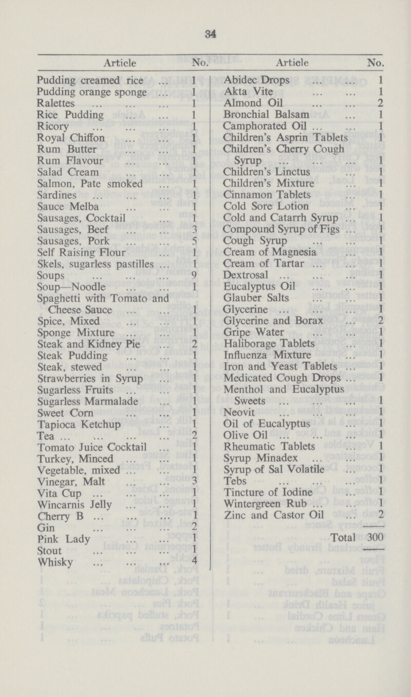 34 Article No. Article No. Pudding creamed rice 1 Abidec Drops 1 Pudding orange sponge 1 Akta Vite 1 Ralettes 1 Almond Oil 2 Rice Pudding 1 Bronchial Balsam 1 Ricory 1 Camphorated Oil 1 Royal Chiffon 1 Children's Asprin Tablets 1 Rum Butter 1 Children's Cherry Cough Syrup 1 Rum Flavour 1 Salad Cream 1 Children's Linctus 1 Salmon, Pate smoked 1 Children's Mixture 1 Sardines 1 Cinnamon Tablets 1 Sauce Melba 1 Cold Sore Lotion 1 Sausages, Cocktail 1 Cold and Catarrh Syrup 1 Sausages, Beef 3 Compound Syrup of Figs 1 Sausages, Pork 5 Cough Syrup 1 Self Raising Flour 1 Cream of Magnesia 1 Skels, sugarless pastilles 1 Cream of Tartar 1 Soups Dextrosal 1 Soup—Noodle 1 Eucalyptus Oil 1 Spaghetti with Tomato and Cheese Sauce 1 Glauber Salts 1 Glycerinz 1 Spice, Mixed 1 Glycerine and Borax 2 Sponge Mixture 1 Gripe Water 1 Steak and Kidney Pie Haliborage Tablets 1 Steak Pudding 1 Influenza Mixture 1 Steak, stewed 1 Iron and Yeast Tablets 1 Strawberries in Syrup 1 Medicated Cough Drops 1 Sugarless Fruits 1 Menthol and Eucalyptus Sweets 1 Sugarless Marmalade 1 Sweet Corn 1 Neovit 1 Tapioca Ketchup 1 Oil of Eucalyptus 1 Tea 2 Olive Oil 1 Tomato Juice Cocktail 1 Rheumatic Tablets 1 Turkey, Minced 1 Syrup Minadex 1 Vegetable, mixed 1 Syrup of Sal Volatile 1 Vinegar, Malt 3 Tebs 1 Vita Cup 1 Tincture of Iodine 1 Wincarnis Jelly 1 Wintergreen Rub 1 Cherry B l Zinc and Castor Oil 2 Gin 2 Total 300 Pink Lady 1 Stout 1 Whisky 4