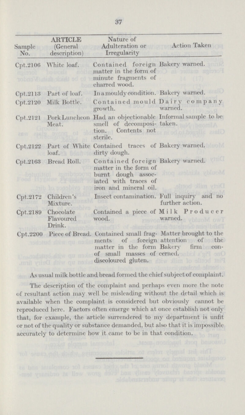 37 Sample No. ARTICLE (General description) Nature of Adulteration or Irregularity Action Taken Cpt.2106 White loaf. Contained foreign matter in the form of minute fragments of charred wood. Bakery warned. Cpt.2113 Part of loaf. In a mouldy condition. Bakery warned. Cpt.2120 Milk Bottle. Contained mould growth. Dairy company warned. Cpt.2121 Pork Luncheon Meat. Had an objectionable smell of decomposi tion. Contents not sterile. Informal sample to be taken. Cpt.2122 Part of White loaf. Contained traces of dirty dough. Bakery warned. Cpt.2163 Bread Roll. Contained foreign matter in the form of burnt dough assoc iated with traces of iron and mineral oil. Bakery warned. Cpt.2172 Children's Mixture. Insect contamination. Full inquiry and no further action. Cpt.2189 Chocolate Flavoured Drink. Contained a piece of wood. Milk Producer warned. Cpt.2200 Piece of Bread. Contained small frag ments of foreign matter in the form of small masses of discoloured gluten. Matter brought to the attention of the Bakery firm con cerned. As usual milk bottle and bread formed the chief subject of complaint. The description of the complaint and perhaps even more the note of resultant action may well be misleading without the detail which is available when the complaint is considered but obviously cannot be reproduced here. Factors often emerge which at once establish not only that, for example, the article surrendered to my department is unfit or not of the quality or substance demanded, but also that it is impossible accurately to determine how it came to be in that condition.