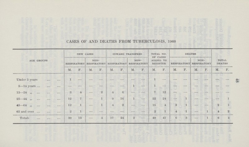 48 CASES OF AND DEATHS FROM TUBERCULOSIS, 1960 AGE GROUPS NEW CASES INWARD TRANSFERS TOTAL NO. OF CASES ADDED TO REGISTER DEATHS TOTAL DEATHS RESPIRATORY NON RESPIRATORY RESPIRATORY NON RESPIRATORY RESPIRATORY NON RESPIRATORY M. F. M. F. M. F. M. F. M. F. M. F. M. F. M. F. Under 5 years 1 — — — — — — — 1 — — — — — — — 5—14 years — — — — — — 1 — 1 — — — — — — — 15—24 3 4 — 2 4 0 — — 7 12 — — — — — — 25—44 ,, 12 7 — 1 9 16 1 — 22 24 — 1 — — — 1 45—04 ,, 12 1 — 1 4 2 — — 16 4 2 1 — — 2 1 65 and over 2 1 — — — — — — 2 1 4 1 — 1 4 2 Totals 30 13 — 4 17 24 2 — 49 41 6 3 — 1 6 4