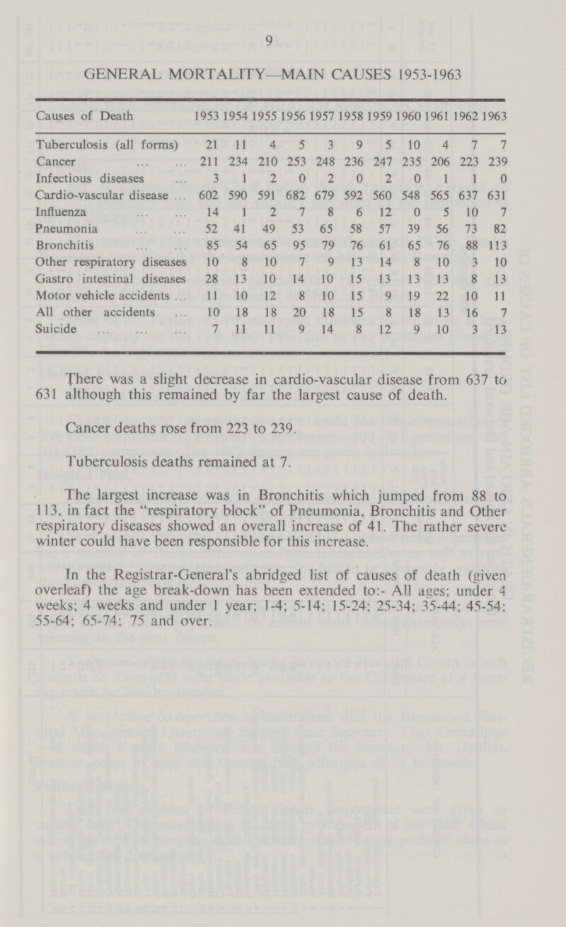 9 GENERAL MORTALITY—MAIN CAUSES 1953-1963 Causes of Death 1953 1954 1955 1956 1957 1958 1959 1960 1961 1962 1963 Tuberculosis (all forms) 21 11 4 5 3 9 5 10 4 7 7 Cancer 211 234 210 253 248 236 247 235 206 223 239 Infectious diseases 3 1 2 0 2 0 2 0 1 1 0 Cardio-vascular disease 602 590 591 682 679 592 560 548 565 637 631 Influenza 14 1 2 7 8 6 12 0 5 10 7 Pneumonia 52 41 49 53 65 58 57 39 56 73 82 Bronchitis 85 54 65 95 79 76 61 65 76 88 113 Other respiratory diseases 10 8 10 7 9 13 14 8 10 3 10 Gastro intestinal diseases 28 13 10 14 10 15 13 13 13 8 13 Motor vehicle accidents 11 10 12 8 10 15 9 19 22 10 11 All other accidents 10 18 18 20 18 15 8 18 13 16 7 Suicide 7 11 11 9 14 8 12 9 10 3 13 There was a slight decrease in cardio-vascular disease from 637 to 631 although this remained by far the largest cause of death. Cancer deaths rose from 223 to 239. Tuberculosis deaths remained at 7. The largest increase was in Bronchitis which jumped from 88 to 113, in fact the respiratory block of Pneumonia, Bronchitis and Other respiratory diseases showed an overall increase of 41. The rather severe winter could have been responsible for this increase. In the Registrar-General's abridged list of causes of death (given overleaf) the age break-down has been extended to:- All ages; under 4 weeks; 4 weeks and under 1 year; 1-4; 5-14; 15-24; 25-34; 35-44; 45-54; 55-64; 65-74; 75 and over.