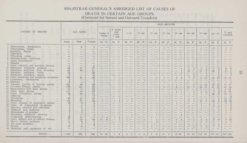 10 REGISTRAR-GENERAL'S ABRIDGED LIST OF CAUSES OF DEATH IN CERTAIN AGE GROUPS (Corrected for Inward and Outward Transfers) CAUSES OF DEATH ALL AGES AGE GROUPS Under 4 weeks 4 weeks and under 1 year 1—4 5—14 15—24 25—34 35—44 45—54 55—64 65—74 75 and upwards Total Male Female M. F. M. F. M. F. M. F. M. F. M. F. M. F. M. F. M. F. M. F. M. F. 1. Tuberculosis, Respiratory 7 6 1 - - - - - - - - - - 1 - - - - - 2 - 2 - 1 1 2. Tuberculosis, Other - - - - - - - - - - - - - - - - - - - - - - - - - 3. Syphilitic disease - — — - - - - - - - - - - - - - - - - - - - - - - 4. Diphtheria - - - - - - - - - - - - - - - - - - - - - - - - - 5. Whooping cough - - - - - - - - - - - - - - - - - - - - - - - - - 6. Meningococcal infections — — — - - - - - - - - - - - - - - - - - - - - - - 7. Acute poliomyelitis - - - - - - - - - - - - - - - - - - - - - - - - - 8. Measles - - - - - - - - - - - - - - - - - - - - - - - - - 9. Other infective and parasitic diseases 2 2 - - - - - - - - - - - - - - - - - 2 - - - - 10. Malignant neoplasm, stomach 34 17 17 - - - - - - - - - - - - - 1 2 2 2 1 7 4 6 9 11. Malignant neoplasm, lung, bronchus 61 50 11 - - - - - - - - - - - - -- 1 10 - 15 5 19 3 6 2 12. Malignan: neoplasm, breast 28 - 28 - - - - - - - - - - - - - 1 - 1 - 9 - 9 - 8 13. Malignant neoplasm, uterus 8 - 8 - - - - - - - - - - - - - - - 1 - 1 - 3 - 3 14. Other malignant and lymphatic neoplasms 108 62 46 - - 1 - - - 1 - - 1 3 — 2 2 7 8 13 12 15 10 20 13 15. Leukaemia,Aleukaemia 3 - 3 - - - - - 1 - 1 - - - 1 - - - - - - - - - - 16. Diabetes 8 5 3 - - - - - - - - - - 1 - - - - - - - 3 1 1 2 17. Vascular Lesions of nervous system 181 85 96 - - - - - - - - - - - - 1 - - 5 13 10 19 24 52 57 18. Coronary Disease, angina 230 161 69 - - - - - - - - - - 3 - 4 - 21 3 46 13 43 23 44 30 19. Hypertension with heart disease 35 13 22 - - - - - - - - - - - - - - - - 1 - 4 5 8 17 20. Other heart disease 139 44 95 - - - - - - - - - - - - 2 1 - 2 4 8 7 9 31 75 21.Other Circulatory diseases 46 24 22 - - - - - - - - - - - - - - 1 1 3 3 10 5 10 13 22. Influenza 7 - 7 - - - - - - - - - 1 - - - - - - - -- - -- - 6 23. Pneumonia 82 35 47 1 - - 1 - 1 - - - - - - - - 2 1 2 2 7 5 23 37 24. Bronchitis 113 71 42 1 - 1 1 1 1 — — — — — — — — 2 1 12 5 24 6 30 28 25. Other diseases of respiratory system 10 8 2 - - — — - — - — — — — — 1 - - - 1 - 3 - 3 2 26. Ulcer of stomachand duodenum 9 5 4 - - - - - - - - - - - - - - 1 - 1 - 3 2 - 2 27. Gastritis, enteritis and diarrhoea 4 2 2 - - - - - - - - - - 1 - - - - - 1 - - - - 2 28. Nephritis and nephrosis 6 4 2 — — — — — — — — — — - — — — 2 — - — 1 1 1 1 29. Hyperplasia of prostate 5 5 — — — — — — — — — — — — — — — — — — — 3 — 2 — 30. Pregnancy, childbirth, abortion 2 — 2 - - - - - 1 - - - 1 - - - 1 - - - - - - - - 31. Congenital malformations 16 11 5 5 4 1 1 1 - 2 - 1 - - - - - - - - - 1 - - - 32. Other defined and ill-defined diseases 77 33 44 11 6 - 1 1 - - 1 1 1 - 1 1 3 1 2 4 6 6 8 8 15 33. Motor Vehicle accidents 11 6 5 - - - - - - 1 - - 1 1 - 1 - - 1 2 2 - - 1 1 34. All other accidents 7 3 4 - - - - - - - - 1 - - - - - 1 - - - 1 4 - - 35. Suicide 13 6 7 - - - - - - - - 2 1 1 1 - - - 2 2 2 1 1 - - 36. Homicide and operations of war - - - - - - - - - - - - - - - - - - - - - - - - - TOTAL 1,252 656 596 18 10 3 4 3 3 4 2 5 6 11 3 12 10 50 30 124 81 179 123 247 324