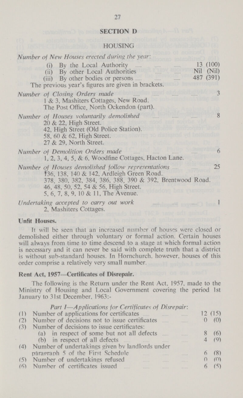 27 SECTION D HOUSING Number of New Houses erected during the year: (i) By the Local Authority 13 (100) (ii) By other Local Authorities Nil (Nil) (iii) By other bodies or persons 487 (391) The previous year's figures are given in brackets. Number of Closing Orders made 3 1 & 3, Mashiters Cottages, New Road. The Post Office, North Ockendon (part). Number of Houses voluntarily demolished 8 20 & 22, High Street. 42, High Street (Old Police Station). 58, 60 & 62, High Street. 27 & 29, North Street. Number of Demolition Orders made 6 1, 2, 3, 4, 5, & 6, Woodfine Cottages, Hacton Lane. Number of Houses demolished follow representations 25 136, 138, 140 & 142, Ardleieh Green Road. 378, 380, 382, 384, 386. 388, 390 & 392, Brentwood Road. 46, 48, 50, 52, 54 & 56, High Street. 5, 6, 7, 8, 9, 10 & 11, The Avenue. Undertaking accepted to carry out work 1 2, Mashiters Cottages. Unfit Houses. It will be seen that an increased number of houses were closed or demolished either through voluntary or formal action. Certain houses will always from time to time descend to a stage at which formal action is necessary and it can never be said with complete truth that a district is without sub-standard houses. In Hornchurch, however, houses of this order comprise a relatively very small number. Rent Act, 1957—Certificates of Disrepair. The following is the Return under the Rent Act, 1957. made to the Ministry of Housing and Local Government covering the period 1st .January to 31st December. 1963:- Part 1—Applications for Certificates of Disrepair: (1) Number of applications for certificates 12(15) (2) Number of decisions not to issue certificates 0 (0) (3) Number of decisions to issue certificates: (a) in respect of some but not all defects 8 (6) (b) in respect of all defects 4 (9) (4) Number of undertakings given by landlords under paragraph 5 of the First Schedule 6 (8) (5) Number of undertakings refused 0 (0) (6) Number of certificates issued 6 (5)