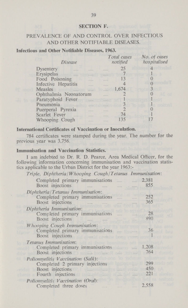 39 SECTION F. PREVALENCE OF AND CONTROL OVER INFECTIOUS AND OTHER NOTIFIABLE DISEASES. Infectious and Other Notifiable Diseases, 1963. Disease Total cases notified No. of cases hospitalised Dysentery 25 4 Erysipelas 7 1 Food Poisoning 13 0 Infective Hepatitis 4 0 Measles 1,674 3 Ophthalmia Neonatorum 2 0 Paratyphoid Fever 1 1 Pneumonia 3 1 Puerperal Pyrexia 2 0 Scarlet Fever 74 1 Whooping Cough 135 17 International Certificates of Vaccination or Inoculation. 784 certificates were stamped during the year. The number for the previous year was 3,756. Immunisation and Vaccination Statistics. I am indebted to Dr. R. D. Pearce, Area Medical Officer, for the following information concerning immunisation and vaccination statis tics applicable to the Urban District for the year 1963:- Triple, Diphtherial Whooping Cough/Tetanus Immunisation: Completed primary immunisations 2,381 Boost injections 855 Diphtheria/Tetanus Immunisation: Completed primary immunisations 252 Boost injections 365 Diphtheria Immunisation: Completed primary immunisations 28 Boost injections 890 Whooping Cough Immunisation: Completed primary immunisations 36 Boost injections 1 Tetanus Immunisation: Completed primary immunisations 1,208 Boost injections 764 Poliomyelitis Vaccination (Salk): Completed 2 primary injections 299 Boost injections 450 Fourth injections 221 Poliomyelitis Vaccination (Oral): Completed three doses 2,558