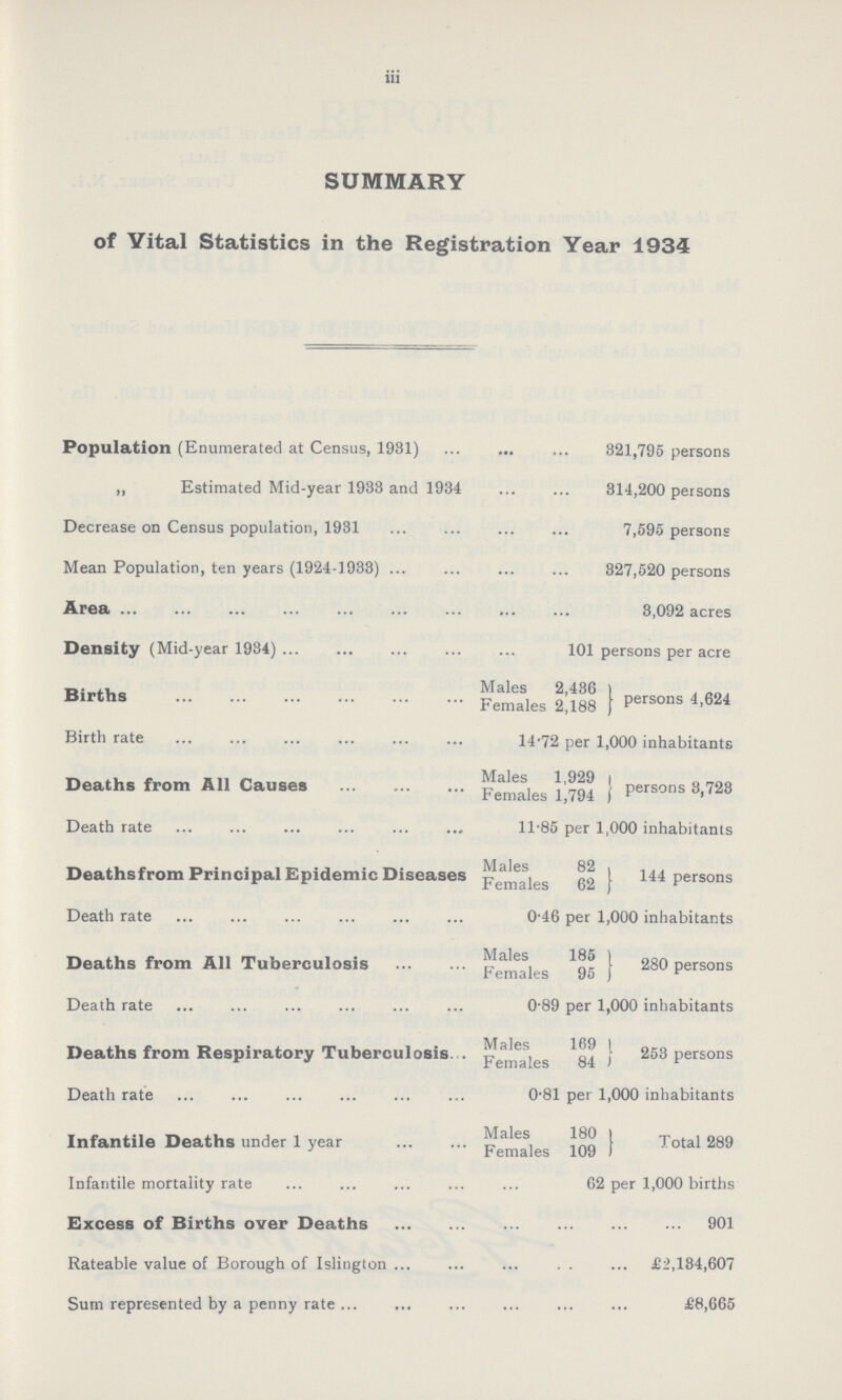 iii SUMMARY of Vital Statistics in the Registration Year 1934 Population (Enumerated at Census, 1931) 321,795 persons ,, Estimated Mid-year 1933 and 1934 314,200 persons Decrease on Census population, 1931 7,595 persons Mean Population, ten years (1924-1933) 327,520 persons Area 3,092 acres Density (Mid-year 1934) 101 persons per acre Births Males 2,436 ) Females 2188 Persons 4,624 Birth rate 14.72 per 1,000 inhabitants Deaths from All Causes Males 1794 Females 1,749 } Persons 3,723 Death rate 11.85 per 1,000 inhabitants Males 82 Deathsfrom Principal Epidemic Diseases Females 62 } 144 persons Death rate 0.46 per 1,000 inhabitants Deaths from All Tuberculosis Males 185 Females 95 } 280 persons Death rate 0.89 per 1,000 inhabitants Males 169 ) Deaths from Respiratory Tuberculosis. . Femals 84 } 253 persons Death rate 0.81 per 1,000 inhabitants Infantile Deaths under 1 year Males 180 Females 109 1 Total 289 Infantile mortality rate 62 per 1,000 births Excess of Births over Deaths 901 Rateable value of Borough of Islington £2,134,607 Sum represented by a penny rate £8,665