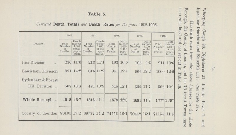 Table 5. Corrected Death Totals and Death Rates for the years 1902-1906. Locality. 1902. 1903. 1904. 1905. 1906. Total Number of Deaths. Death rate per 1,000 of the popu lation. Total Number of Deaths. Death rate per 1,000 of the popu lation. Total Number of Deaths. Death rate per 1.000 of the popu lation. Total Number of Deaths. Death rate per 1,000 of the popu lation. Total Number of Deaths. Death rate per 1,000 of the popu lation. Lee Division 220 11.6 213 11.1 193 10.0 186 9.5 211 10.6 Lewisham Division 991 14.2 816 11.2 941 12.4 966 12.2 1000 12.2 Sydenham & Forest Hill Division 607 13.8 484 10.9 545 12.1 539 11.7 566 12.1 Whole Borough 1818 13.7 1513 11.1 1679 12.0 1691 11.7 1777 11.97 County of London 80105 17.2 69737 15.2 74556 16.1 70442 15.1 71155 11.5 24 Whooping Cough 26, Diphtheria 21, Enteric Fever 1, and Epidemic Diarrhoea and Enteritis 111. (See Table 17). The death rates from the above diseases for the whole Borough, the County of London, and the 76 Great Towns, have been calculated and are set out in Table 18.