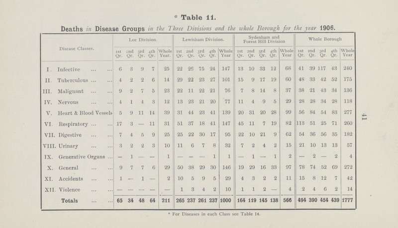 41 .Table 11. Deaths 1n D1sease Groups 1n the Three D1v1s1ons and the whole Borough for the year 1906. D1sease Classes. Lee D1v1s1on. Lew1sham D1v1s1on. Sydenham and Forest H1ll D1v1s1on Whole Borough 1st Qr. 2nd Qr. 3rd Qr. 4th Qr. Whole Year. 1St Qr. 2nd Qr. 3rd Qr. 4th Qr. Whole Year 1St Qr. 2nd Qr. 3rd Qr. 4th Qr. Whole Year 1St Qr. 2nd Qr. 3rd Qr. 4th Qr. Whole Year 1. 1nfect1ve 6 8 9 7 25 22 26 75 24 147 13 10 33 12 68 41 39 117 43 240 11. Tuberculous 4 2 2 6 14 29 22 23 27 101 15 9 17 19 60 48 33 42 52 175 111. Mal1gnant 9 2 7 5 23 22 11 22 21 76 7 8 14 8 37 38 21 43 34 136 1V. Nervous 4 1 4 3 12 13 23 21 20 77 11 4 9 5 29 28 28 34 28 118 V. Heart & Blood Vessels. 5 9 11 14 39 31 44 23 41 139 20 31 20 28 99 56 84 54 83 277 V1. Resp1ratory 17 3 — 11 31 51 37 18 41 147 45 11 7 19 82 113 51 25 71 260 V11. D1gest1ve 7 4 5 9 25 25 22 30 17 95 22 10 21 9 62 54 36 56 35 182 V111. Ur1nary 3 2 2 3 10 11 6 7 8 32 7 2 4 2 15 21 10 13 13 57 1X. Generat1ve Organs . 1 — . 1 — . — 1 1 — 1 — 1 2 — 2 — 2 4 X. General 9 7 7 6 29 50 38 29 30 146 19 29 16 33 97 78 74 52 69 272 X1. Acc1dents 1 — 1 — 2 10 5 9 5 29 4 3 2 2 11 15 8 12 7 42 X11. V1olence — — — — — 1 3 4 2 10 1 1 2 — 4 2 4 6 2 14 Totals 65 34 48 64 211 265 237 261 237 1000 164 119 145 138 566 494 390 454 439 1777 . For D1seases 1n each Class see Table 14.