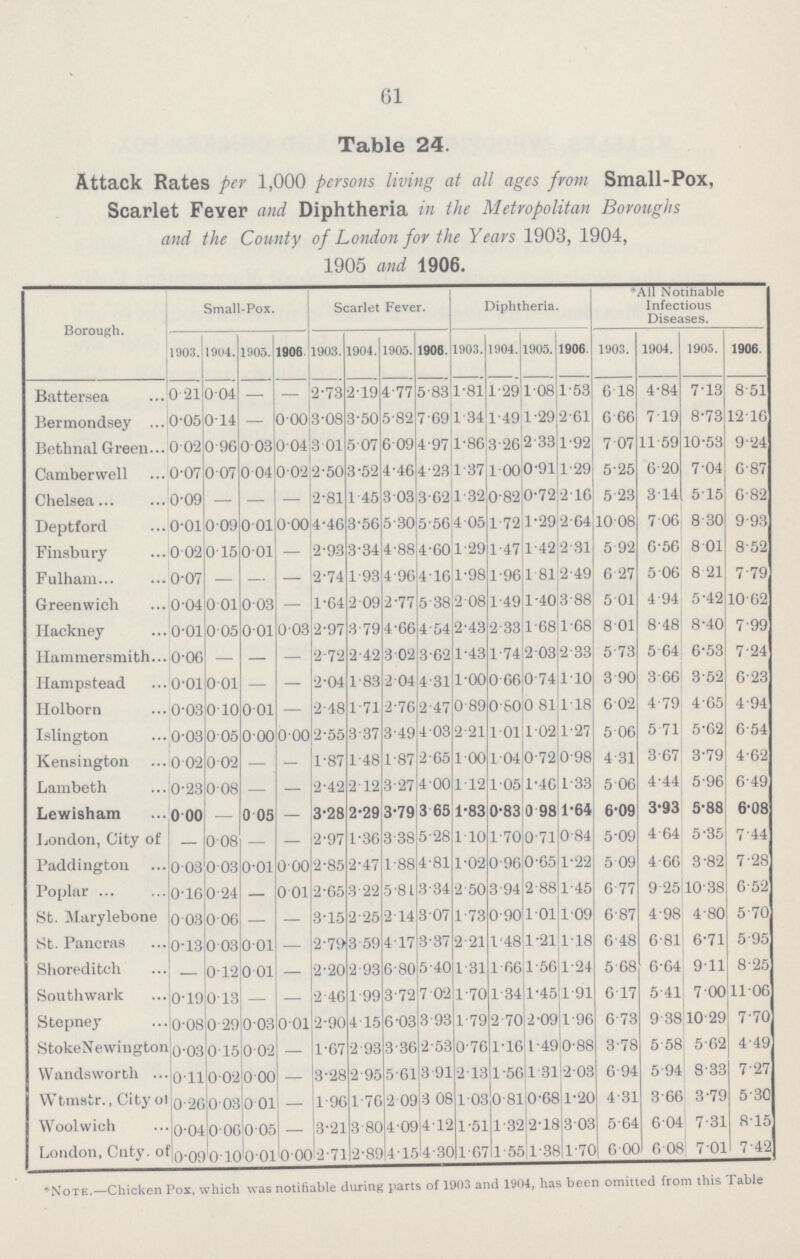 61 Table 24. Attack Rates per 1.000 persons living at all ages from Small.Pox. Scarlet Fever and Diphtheria in the Metropolitan Boroughs and the County of London for the Years 1903. 1904. 1905 and 1906. Borough. Small.Pox. Scarlet Fever. Diphtheria. All Notifiable Infectious Diseases. 1903 1904. 1905. 1906 1903. 1904. 1905 1906 1903. 1904 1905. 1906 1903. 1904. 1905. 1906 Battersea 0 .21 0.04 — — 2.73 2.19 4.77 5.83 1.81 1.29 1.08 1.53 6. 18 4.84 7.13 8.51 Bermondsey 0.05 014 — 0.00 3.08 3.50 5.82 7.69 1. 34 1.49 1.29 2.61 6 66 7 .19 8.73 12.16 Bethnal Green 0.02 0.96 0.00 0.04 3.01 5.07 6.09 4.97 1.86 3.26 2.33 1.92 7.07 11.59 10.53 9.24 Camber well 0.07 007 0 .04 0.02 2.50 3.52 4.46 4.23 1.37 1.00 0.91 1 .29 5.25 6.20 7.04 6.87 Chelsea 0.09 — — 2.81 1.45 3.03 3.62 1.32 0.82 0.72 2 .16 5. 23 3.14 5.15 6.82 Deptford 0.01 009 0 .1 0.00 4.46 3.56 5.30 5.56 4.05 1.72 1.29 2.64 10.08 7 .06 8. 30 9.93 Finsbury 0.02 015 0.1 — 2.93 3.34 4.88 4.60 1 29 1.47 1.42 2.31 5.92 6.56 8. 01 8.52 Fulham 0.07 — — — 2.74 1.93 4.96 4.16 1.98 1.96 1 81 2.49 6. 27 5 .06 8. 21 7.79 Greenwich 0.04 0 01 0.3 — 1.64 2.09 2.77 5.38 2 08 1 .49 1.40 3.88 5. 01 4.94 5.42 10.62 Hackney 0.01 005 0.1 0.03 2.97 3.79 4.66 4.54 2.43 2.33 1.68 1.68 8. 01 8.48 8.40 7.99 Hammersmith 0.06 — — — 2.72 2.42 3.02 3.62 1.43 1.74 2 03 2. 33 5.73 5 .64 6.53 7.24 Hampstead 0.01 0 01 — — 2.04 1.83 2.04 4.31 1.00 0.66 074 1.10 3. 90 3. 66 3.52 6.23 Holborn 0.03 010 0.1 — 2 .48 1.71 2.76 2.47 0.89 0. 60 0 81 1.18 6.02 4.79 4.65 4.94 Islington 0.03 005 0.00 0.00 2.55 3.37 3.49 4.03 2.21 1.01 1.02 1.27 5. 06 5. 71 5.62 6.54 Kensington 0 .02 002 — . 1.87 1.48 1.87 2.65 1.00 1.04 0.72 0.98 4. 31 3.67 3.79 4.62 Lambeth 0.23 008 — . 2.42 2.12 3.27 4.00 1.12 1.05 1.46 1.33 5.06 4.44 5.96 6.49 Lewisham 0 .00 — 0 .5 — 3.28 2.29 3.79 3 .65 1.83 0.83 0 .98 1.64 6.09 3.93 5.88 6.08 London. City of — 008 — — 2.97 1.36 3.38 5.28 1.10 1.70 0.71 0.84 5.09 4.64 5.35 7.44 Padding ton 0.03 0 03 0.01 0.00 2.85 2.47 1.88 4.81 1.02 0.96 0.65 1.22 5 .09 4.66 3.82 7.28 Poplar 0.16 024 . 0 .01 2.65 3.22 5.81 3 .34 2. 50 3 94 2.88 1.45 6.77 9. 25 10.38 6.52 St. Marylebone 0.03 0.00 — — 3.15 2.25 2.14 3.07 1.73 0.90 101 1.09 6.87 4.98 4.80 5.70 St. Pancras 0.13 0 .3 001 — 2.79 3.59 4.17 3.37 2.21 1.48 1.21 1.18 6.48 6.81 6.71 5.95 Shoreditch — 0.2 0 01 — 2.20 2.93 6.80 5.40 1.31 1.66 1.56 1.24 5.68 6.64 9.11 8.25 Southwark 0.19 0.3 — — 2.46 1.99 3.72 7.02 1.70 1.34 1.45 1 .91 6.17 5.41 7.00 11.06 Stepney 0.08 0 .9 003 0.01 2.90 4.15 6.03 3 .93 1.79 2 .70 2 09 1.96 6 .73 9.38 10.29 7.70 StokeNewington 0.03 0.5 002 — 1.67 2.93 3.36 2 .53 0.76 1.16 1.49 0.88 3.78 5.58 5.62 4.49 Wandsworth 0.11 0.2 000 — 3.28 2.95 5.61 3 .91 2.13 1.56 1 31 2.03 6.94 5.94 8.33 7.27 Wtmstr., City ol 0.26 0.3 0 01 — 1.96 1.76 2. 09 3 .08 1.03 0.81 0.68 1.20 4.31 3.66 3.79 5.30 Woolwich 0.04 0.00 005 . 3.21 3.80 4.09 4.12 1.51 1.32 2.18 3.03 5.64 6.04 7.31 8.15 London. Cnty. of 0.09 0.10 001 0.00 2. 71 2.89 4.15 4.30 1. 67 1.55 1.38 1.70 6 .00 6.08 7.01 7.42 *Note.—Chicken Pox. which was notifiable during parts of 1903 and 1904. has been omitted from this Table