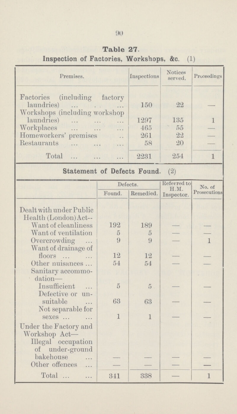 90 Table 27. Inspection of Factories, Workshops, &c. (1) Premises. Inspections Notices served. Proceedings Factories (including factory laundries) 150 22 - Workshops (including workshop laundries) 1297 135 1 Workplaces 465 55 - Homeworkers' premises 261 22 - Restaurants 58 20 - Total 2231 254 1 Statement of Defects Found. (2) Defects. Referred to H.M. Inspector. No. of Prosecutions Found. Remedied. Dealt with under Public Health (London)Act— Want of cleanliness 192 189 - - Want of ventilation 5 5 - - Overcrowding 9 9 - 1 Want of drainage of floors 12 12 - - Other nuisances 54 54 - - Sanitary accommo dation— Insufficient 5 5 - - Defective or un suitable 63 63 - - Not separable for sexes 1 1 - - Under the Factory and Workshop Act— Illegal occupation of under-ground bakehouse - - - - Other offences - - - - Total 841 338 - 1