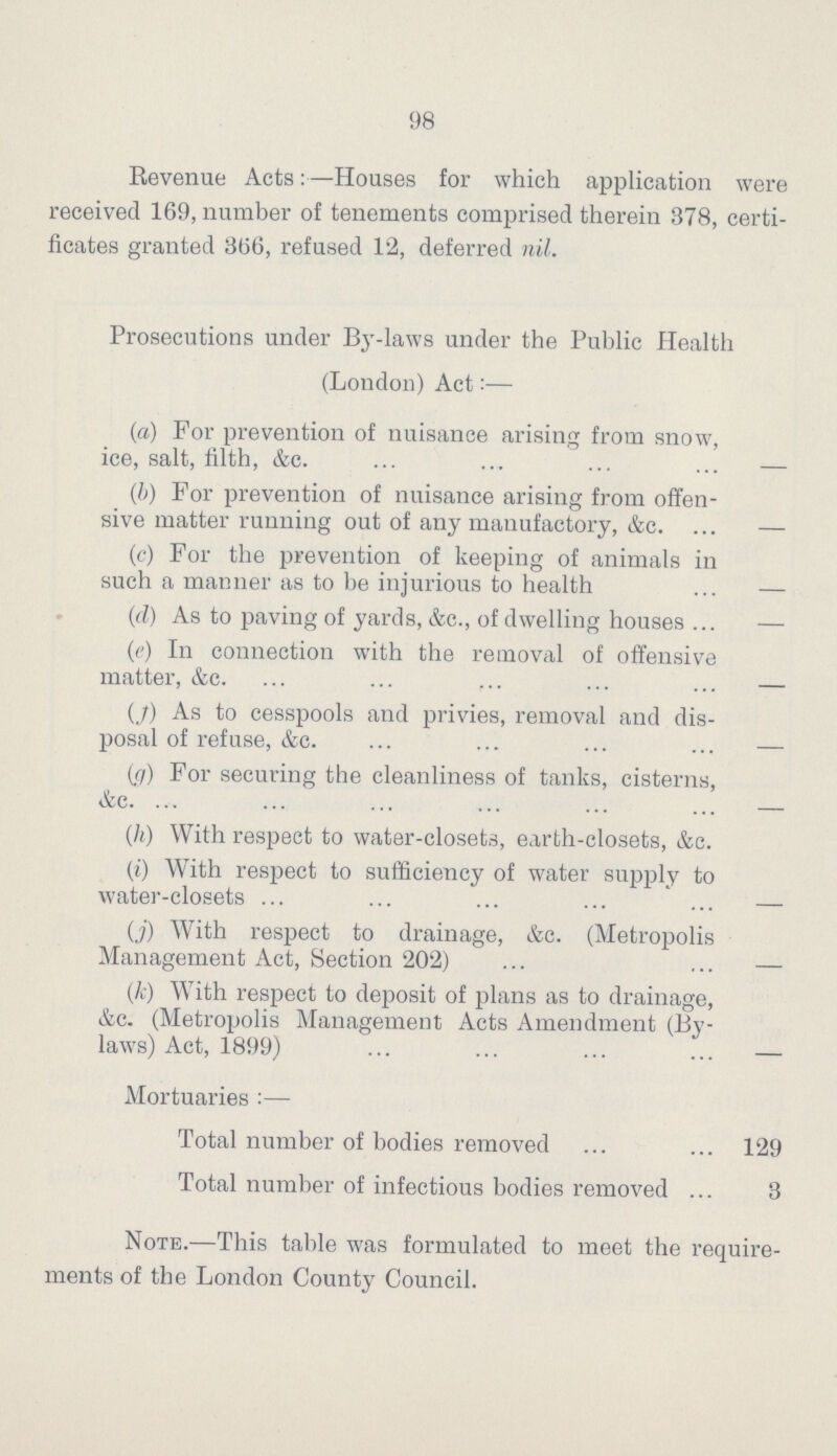 98 Revenue Acts:—Houses for which application were received 169, number of tenements comprised therein 378, certi ficates granted 366, refused 12, deferred nil. Prosecutions under By-laws under the Public Health (London) Act:— (a) For prevention of nuisance arising from snow, ice, salt, filth, &c. — (b) For prevention of nuisance arising from offen sive matter running out of any manufactory, &c. — (c) For the prevention of keeping of animals in such a manner as to be injurious to health — (d) As to paving of yards, &c., of dwelling houses — (e) In connection with the removal of offensive matter, &c. — (f) As to cesspools and privies, removal and dis posal of refuse, &c. — (g) For securing the cleanliness of tanks, cisterns, (h) With respect to water-closets, earth-closets, &c. (i) With respect to sufficiency of water supply to water-closets — (j) With respect to drainage, &c. (Metropolis Management Act, Section 202) — (k) With respect to deposit of plans as to drainage, &c. (Metropolis Management Acts Amendment (By laws) Act, 1899) — Mortuaries:— Total number of bodies removed 129 Total number of infectious bodies removed 3 Note.—This table was formulated to meet the require ments of the London County Council.