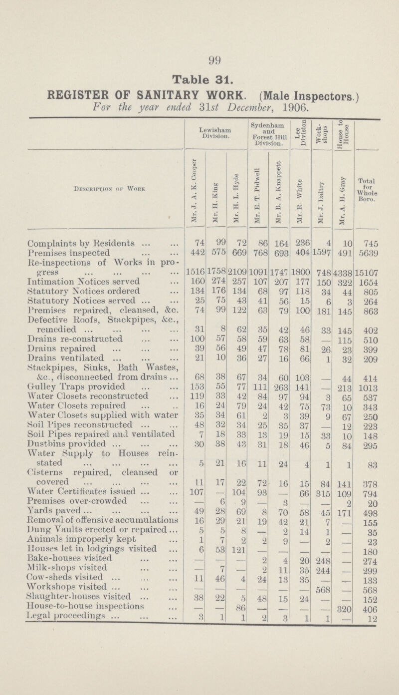 99 Table 31. REGISTER OF SANITARY WORK. (Male Inspectors.) For the year ended 31st December, 1906. Lewisham Division. Sydenham and Forest Hill Division. Lee Division Work shops House to House Description or Work Mr. J. A. K. Cooper Mr. H. King Mr. H. L. Hyde Mr. E. T. Pidwell Mr. B. A. Knappett Mr. R. White Mr. J. Daltry Mr. A. H. Gray Total for Whole Boro. Complaints by Residents 74 99 72 86 164 236 4 10 745 Premises inspected 442 575 669 768 693 404 1597 491 5639 Re-inspections of Works in pro gress 1516 1758 2109 1091 1747 1800 748 4338 15107 Intimation Notices served 160 274 257 107 207 177 150 322 1654 Statutory Notices ordered 134 176 134 68 97 118 34 44 805 Statutory Notices served 25 75 43 41 56 15 6 3 264 Premises repaired, cleansed, &c. 74 99 122 63 79 100 181 145 863 Defective Roofs, Stackpipes, &c., remedied 31 8 62 35 42 46 33 145 402 Drains re-constructed 100 57 58 59 63 58 — 115 510 Drains repaired 39 56 49 47 78 81 26 23 399 Drains ventilated 21 10 36 27 16 66 1 32 209 Stackpipes, Sinks, Bath Wastes, &c., disconnected from drains 68 38 67 34 60 103 - 44 414 Grulley Traps provided 153 55 77 111 263 141 - 213 1013 Water Closets reconstructed 119 33 42 84 97 94 3 65 537 Water Closets repaired 16 24 79 24 42 75 73 10 343 Water Closets supplied with water 35 34 61 2 3 39 9 67 250 Soil Pipes reconstructed 48 32 34 25 35 37 - 12 223 Soil Pipes repaired and ventilated 7 18 33 13 19 15 33 10 148 Dustbins provided 30 38 43 31 18 46 5 84 295 Water Supply to Houses rein stated 5 21 16 11 24 4 1 1 83 Cisterns repaired, cleansed or covered 11 17 22 72 16 15 84 141 378 Water Certificates issued 107 — 104 93 — 66 315 109 794 Premises over-crowded 6 9 - 3 - - 2 20 Yards paved 49 28 69 8 70 58 45 171 498 Removal of offensive accumulations 16 29 21 19 42 21 7 - 155 Dung Vaults erected or repaired 5 5 8 - 2 14 1 - 35 Animals improperly kept 1 7 2 2 9 - 2 - 23 Houses let in lodgings visited 6 53 121 — — — — - 180 Bake-houses visited — — — 2 4 20 248 - 274 Milk-shops visited - 7 — 2 11 35 244 - 299 Cow-sheds visited 11 46 4 24 13 35 — — 133 Workshops visited - — — - — — 568 - 568 Slaughter-houses visited 38 22 5 48 15 24 - - 152 House-to-house inspections — - 86 - - — — 320 406 Legal proceedings 8 1 1 2 3 1 1 - 12