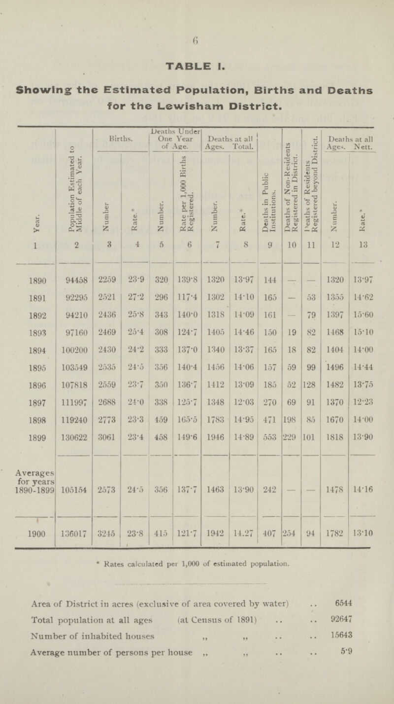 6 TABLE I. Showing the Estimated Population, Births and Deaths for the Lewisham District. Year. Population Estimated to Middle of each Year. Births. Deaths Under One Year of Age. Deaths at all Ages. Total. Deaths in Public Institutions. Deaths of Non-Residents Registered in District. Deaths of Residents Registered beyond District. Deaths at all Ages. Nett. Number Rate.* Number. Rate per 1,000 Births Registered. Number. Rate.* Number. Rate.* 1 2 3 4 5 6 7 8 9 10 11 12 13 1890 94468 2259 23.9 320 139.8 1320 13.97 144 — — 1320 13.97 1891 92295 2521 27.2 296 117.4 1302 14.10 165 — 53 1355 14.62 1892 94210 2436 25.8 343 140.0 1318 14.09 161 — 79 1397 15.60 1893 97160 2469 25.4 308 124.7 1405 14.46 150 19 82 1468 15.10 1894 100200 2430 24.2 333 137.0 1340 13.37 165 18 82 1404 14.00 1895 103.549 2535 24.5 356 140.4 1456 14.06 157 59 99 1496 14.44 1896 107818 2559 23.7 350 136.7 1412 13.09 185 52 128 1482 13.75 1897 111997 2688 24.0 338 125.7 1348 12.03 270 69 91 1370 12.23 1898 119240 2773 23.3 459 165.5 1783 14.95 471 198 85 1670 14.00 1899 130622 3061 23.4 458 149.6 1946 14.89 553 229 101 1818 13.90 Averages for years 1890-1899 105154 2573 24.5 356 137.7 1463 13.90 242 — — 1478 14.16 1900 136017 3245 23.8 415 121.7 1942 14.27 407 254 94 1782 13.10 *Rates calculated per 1,000 of estimated population. Area of District in acres (exclusive of area covered by water) 6544 Total population at all ages (at Census of 1891) 92647 Number of inhabited houses ,, „ 15643 Average number of persons per house ,, ,, 5.9