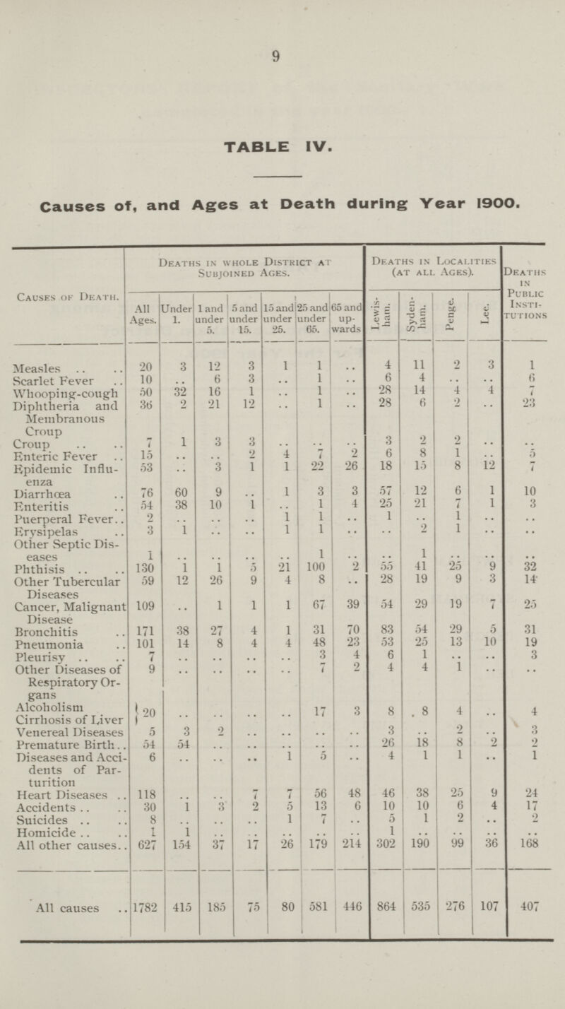 9 TABLE IV. Causes of, and Ages at Death during Year 1900. Causes of Death. Deaths in whole District at Subjoined Ages. Deaths in Localities (at all Ages). Deaths in Public Insti tutions All Ages. Under 1. 1 and under 5. 5 and under 15. 15 and under 25. 25 and under 65. 65 and up wards Lewis ham. Syden ham. Penge. Lee. Measles 20 3 12 3 1 1 .. 4 11 2 3 1 Scarlet Fever 10 .. 6 3 • • 1 .. 6 4 .. .. 6 Whooping-cough 50 32 16 1 .. 1 .. 28 14 4 4 7 Diphtheria and Membranous Croup 36 2 21 12 .. 1 .. 28 6 2 .. 23 Croup 7 1 3 3 .. .. .. 3 2 2 .. .. Enteric Fever 15 .. .. 2 4 7 2 6 8 1 .. 5 Epidemic Influ enza 53 .. 3 1 1 22 26 18 15 8 12 7 Diarrhœa 76 60 9 .. 1 3 3 57 12 6 1 10 Enteritis 54 38 10 1 .. 1 4 25 21 7 1 3 Puerperal Fever 2 .. .. .. 1 1 .. 1 .. 1 .. .. Erysipelas 3 1 .. .. l 1 .. .. 2 1 .. .. Other Septic Dis eases 1 .. .. .. .. 1 .. .. 1 .. .. .. Phthisis 130 1 1 5 21 100 2 55 41 25 9 32 Other Tubercular Diseases 59 12 26 9 4 8 •• 28 19 9 3 14 Cancer, Malignant Disease 109 .. 1 1 1 67 39 54 29 19 7 25 Bronchitis 171 38 27 4 1 31 70 83 54 29 5 31 Pneumonia 101 14 8 4 4 48 23 53 25 13 10 19 Pleurisy 7 .. .. .. .. 3 4 6 1 .. .. 3 Other Diseases of Respiratory Or gans 9 .. .. .. .. 7 2 4 4 1 .. .. Alcoholism 20 .. .. .. .. 17 3 8 8 4 .. 4 Cirrhosis of Liver Venereal Diseases 5 3 2 .. .. .. .. 3 .. 2 .. 3 Premature Birth 54 54 .. .. .. .. .. 26 18 8 2 2 Diseases and Acci dents of Par turition 6 .. .. .. 1 0 .. 4 1 1 .. 1 Heart Diseases 118 .. .. 7 7 56 48 46 38 25 9 24 Accidents 30 1 3 2 5 13 6 10 10 6 4 17 Suicides 8 .. .. .. 1 7 .. 5 1 2 .. 2 Homicide 1 1 .. .. .. .. .. 1 .. .. .. .. All other causes.. 627 154 37 17 26 179 214 302 190 99 36 168 All causes 1782 415 185 75 80 581 446 864 535 276 107 407