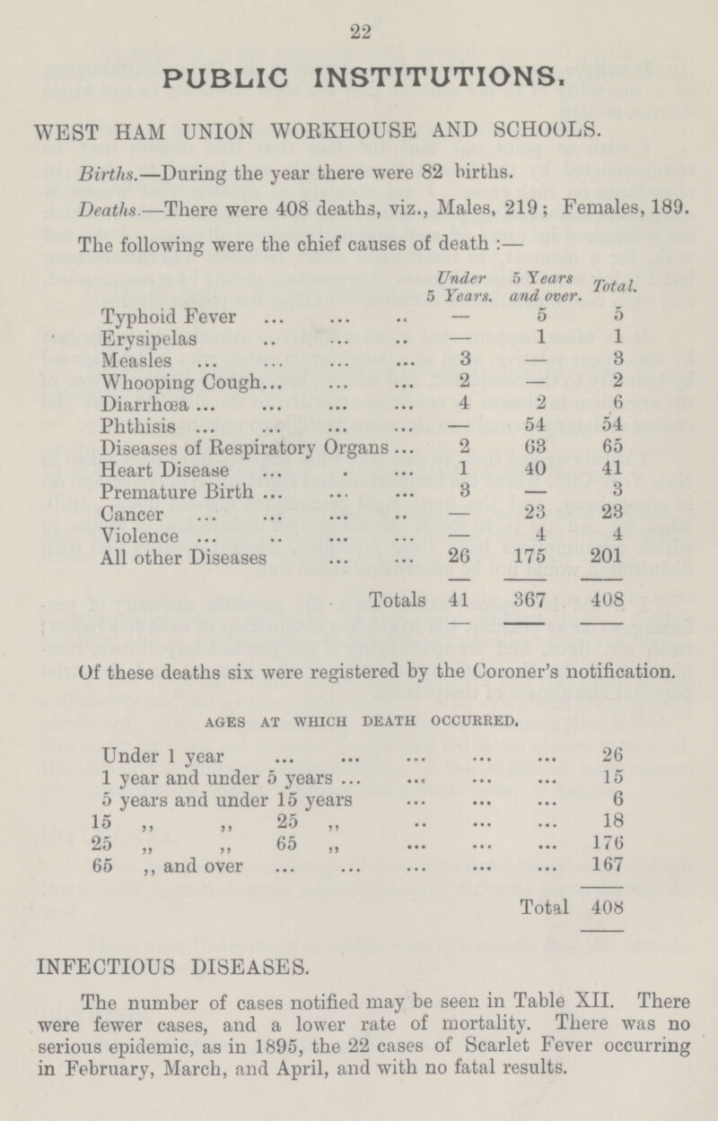 22 PUBLIC INSTITUTIONS. WEST HAM UNION WORKHOUSE AND SCHOOLS. Births.—During the year there were 82 births. Deaths.—There were 408 deaths, viz., Males, 219; Females, 189. The following were the chief causes of death:— Under 5 Tears. 5 Years and over. Total. Typhoid Fever — 5 0 Erysipelas — 1 1 Measles 3 — 3 Whooping Cough 2 — 2 Diarrhoea 4 2 6 Phthisis — 54 54 Diseases of Respiratory Organs 2 63 65 Heart Disease 1 40 41 Premature Birth 3 — 3 Cancer — 23 23 Violence — 4 4 All other Diseases 26 175 201 Totals 41 367 408 Of these deaths six were registered by the Coroner's notification. ages at which death occurred. Under 1 year 26 1 year and under 5 years 15 5 years and under 15 years 6 15 ,, ,, 25 ,, 18 25 ,, ,, 65 ,, 176 65 ,, and over 167 Total 408 INFECTIOUS DISEASES. The number of cases notified may be seen in Table XII. There were fewer cases, and a lower rate of mortality. There was no serious epidemic, as in 1895, the 22 cases of Scarlet Fever occurring in February, March, and April, and with no fatal results.