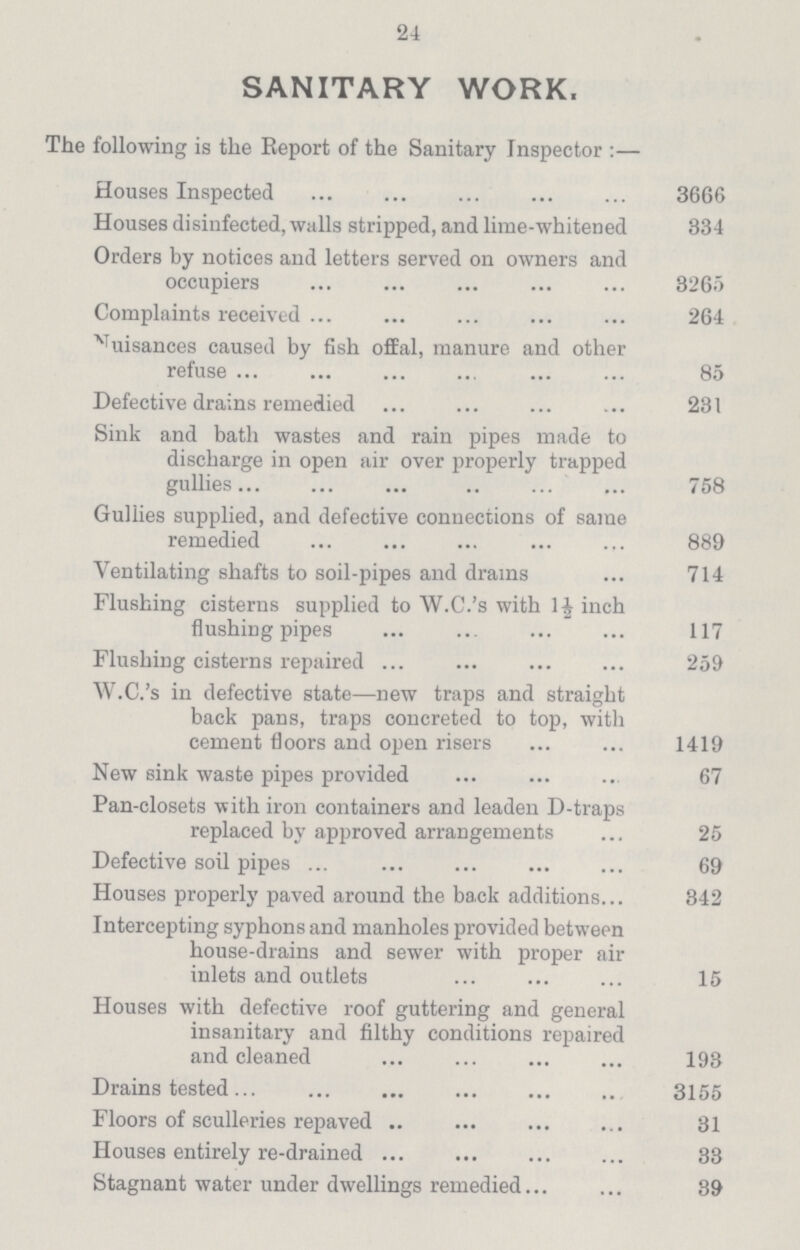 24 SANITARY WORK. The following is the Report of the Sanitary Inspector:— Houses Inspected 3666 Houses disinfected, walls stripped, and lime-whitened 334 Orders by notices and letters served on owners and occupiers 3265 Complaints received 264 Nuisances caused by fish offal, manure and other refuse 85 Defective drains remedied 231 Sink and bath wastes and rain pipes made to discharge in open air over properly trapped gullies 758 Gullies supplied, and defective connections of same remedied 889 Ventilating shafts to soil-pipes and drains 714 Flushing cisterns supplied to W.C.'s with inch flushing pipes 117 Flushing cisterns repaired 259 W.C.'s in defective state—new traps and straight back pans, traps concreted to top, with cement floors and open risers 1419 New sink waste pipes provided 67 Pan-closets with iron containers and leaden D-traps replaced by approved arrangements 25 Defective soil pipes 69 Houses properly paved around the back additions 342 Intercepting syphons and manholes provided between house-drains and sewer with proper air inlets and outlets 15 Houses with defective roof guttering and general insanitary and filthy conditions repaired and cleaned 193 Drains tested 3155 Floors of sculleries repaved 31 Houses entirely re-drained 33 Stagnant water under dwellings remedied 39